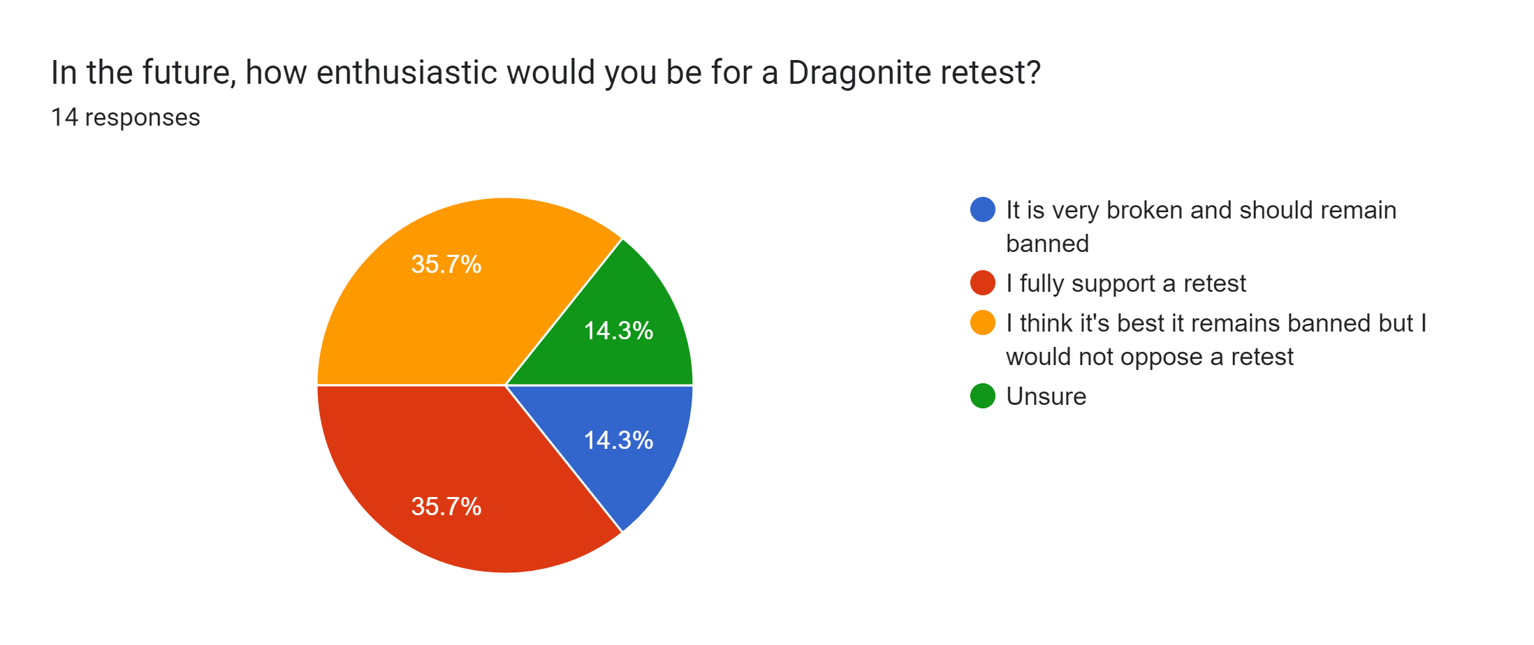 Forms response chart. Question title: In the future, how enthusiastic would you be for a Dragonite retest?. Number of responses: 14 responses.