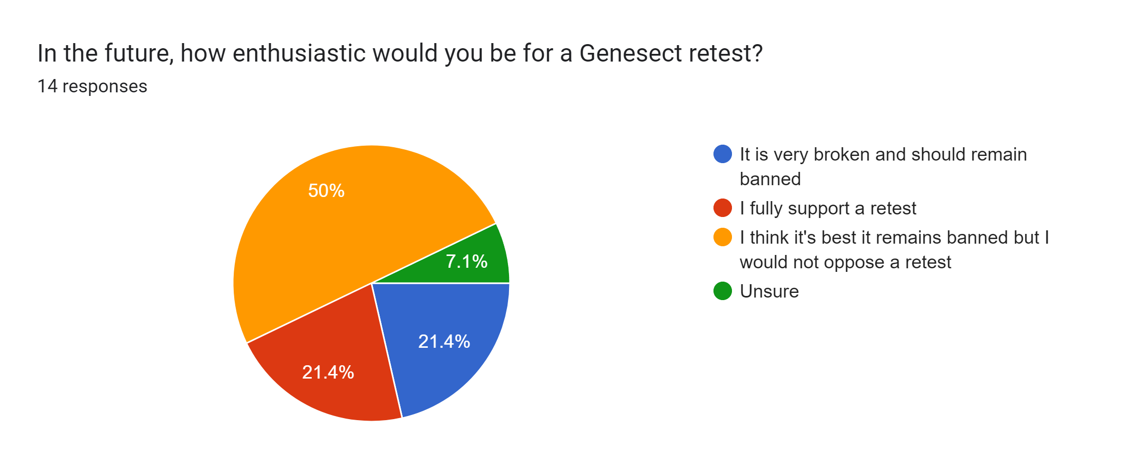 Forms response chart. Question title: In the future, how enthusiastic would you be for a Genesect retest?. Number of responses: 14 responses.