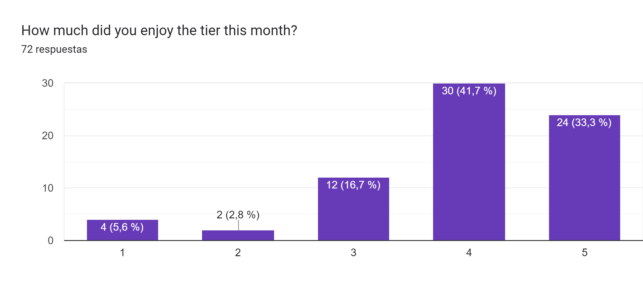 Gráfico de respuestas de formularios. Título de la pregunta: How much did you enjoy the tier this month?. Número de respuestas: 72 respuestas.