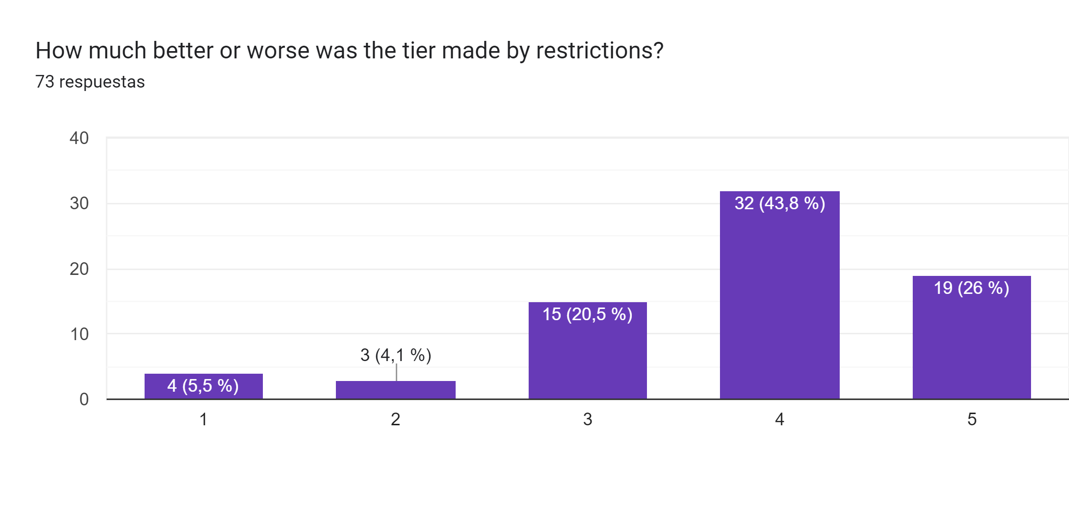 Gráfico de respuestas de formularios. Título de la pregunta: How much better or worse was the tier made by restrictions?. Número de respuestas: 73 respuestas.