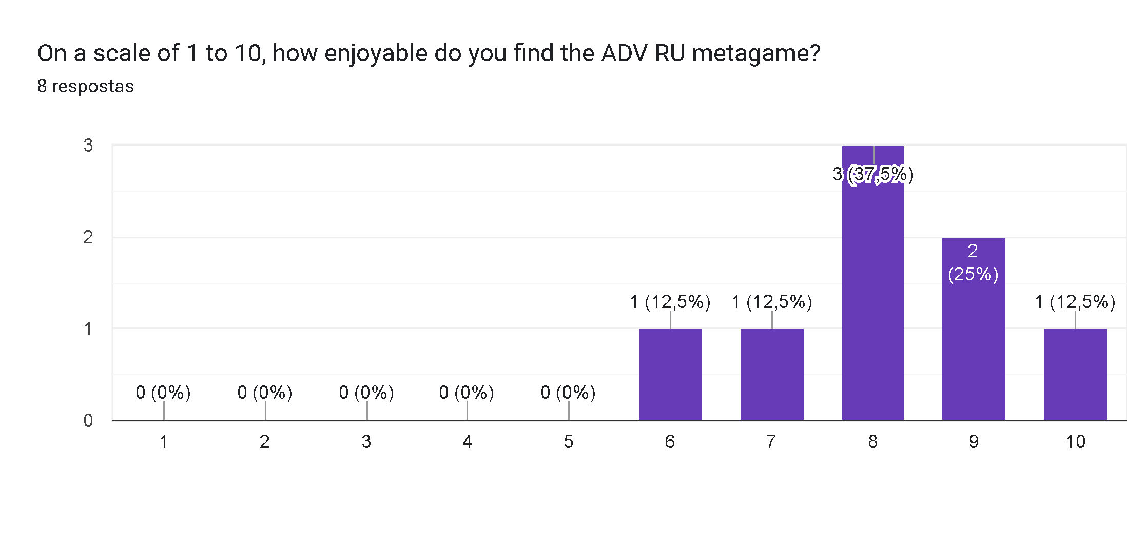 Gráfico de respostas do Formulários Google. Título da pergunta: On a scale of 1 to 10, how enjoyable do you find the ADV RU metagame?. Número de respostas: 8 respostas.