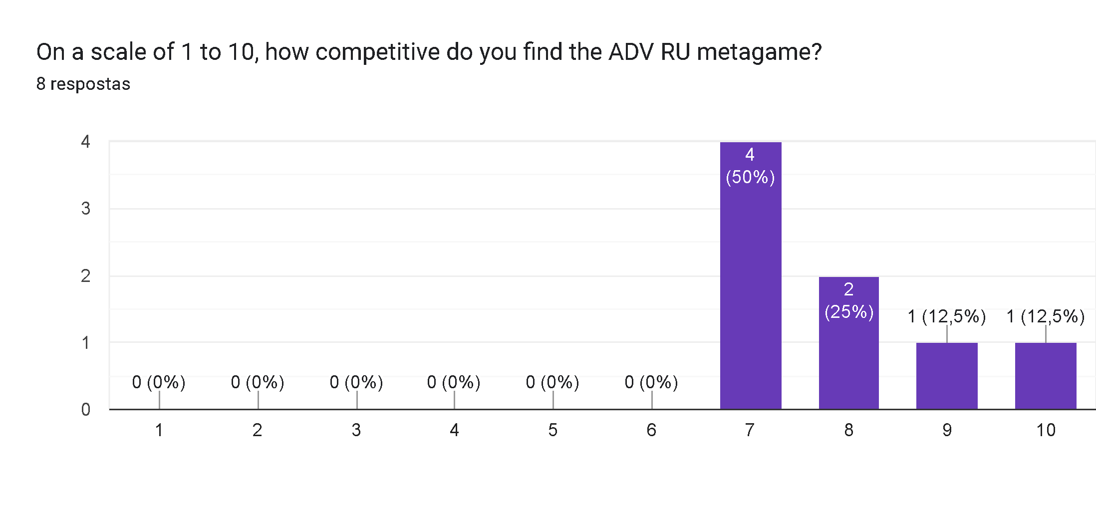 Gráfico de respostas do Formulários Google. Título da pergunta: On a scale of 1 to 10, how competitive do you find the ADV RU metagame?. Número de respostas: 8 respostas.