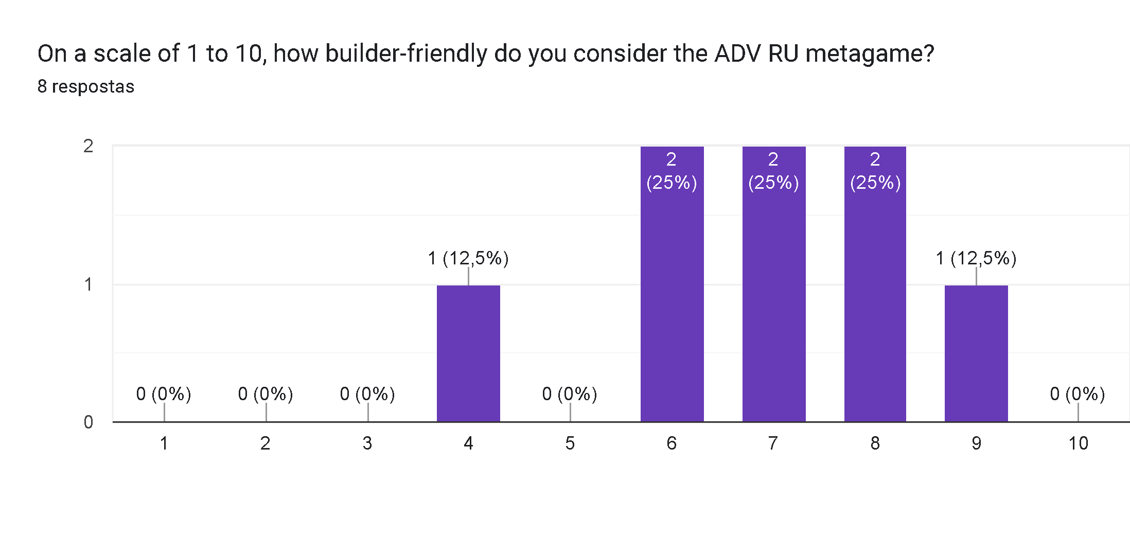 Gráfico de respostas do Formulários Google. Título da pergunta: On a scale of 1 to 10, how builder-friendly do you consider the ADV RU metagame?. Número de respostas: 8 respostas.