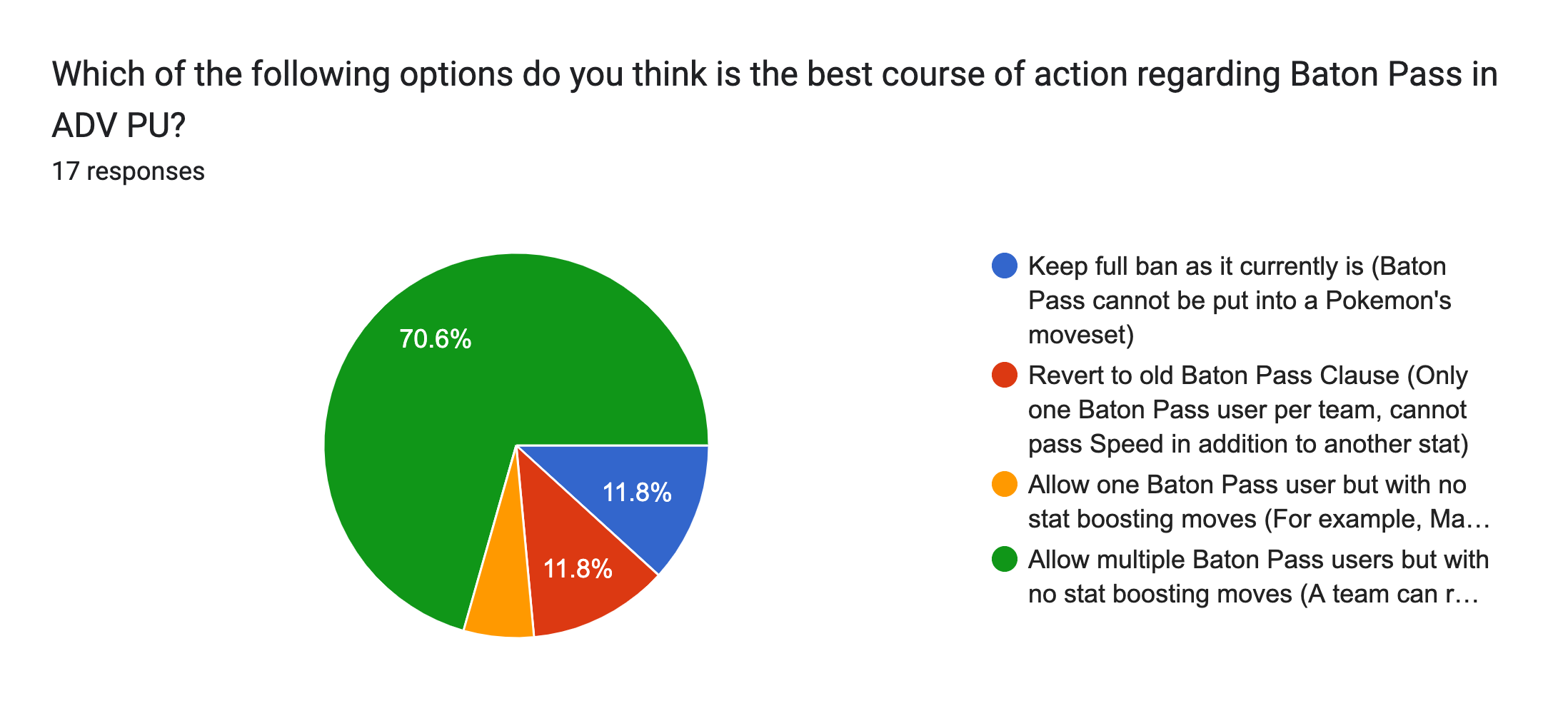 Forms response chart. Question title: Which of the following options do you think is the best course of action regarding Baton Pass in ADV PU?. Number of responses: 17 responses.