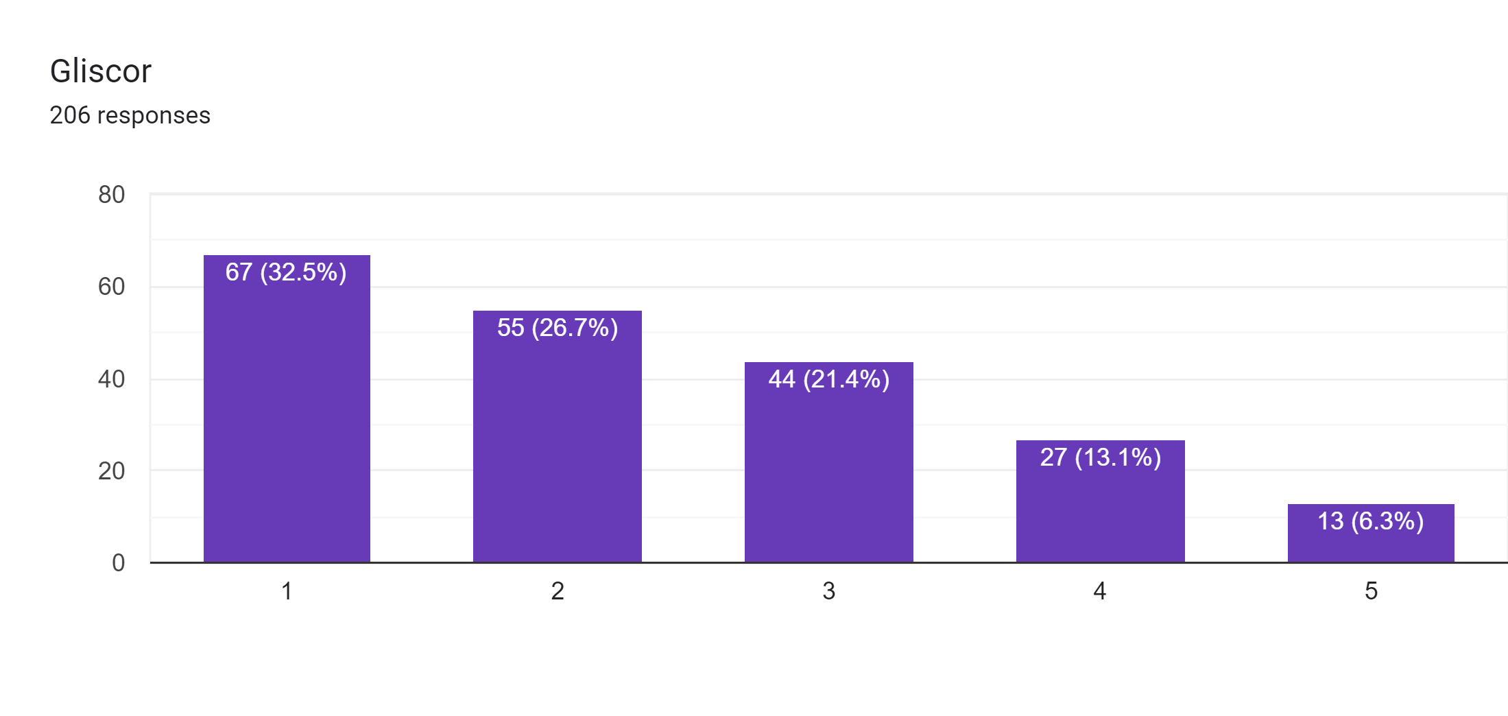 Forms response chart. Question title: Gliscor. Number of responses: 206 responses.