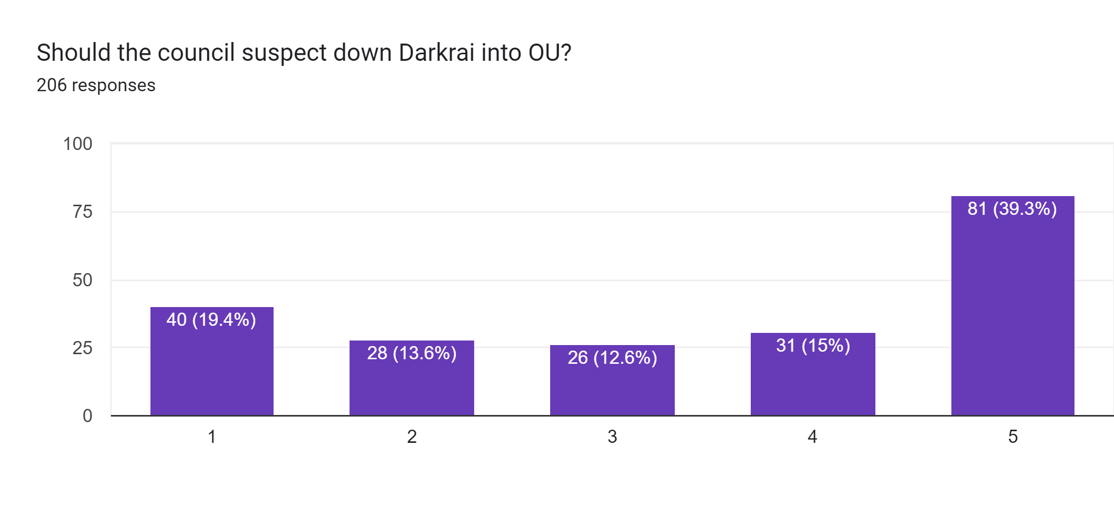 Forms response chart. Question title: Should the council suspect down Darkrai into OU?. Number of responses: 206 responses.