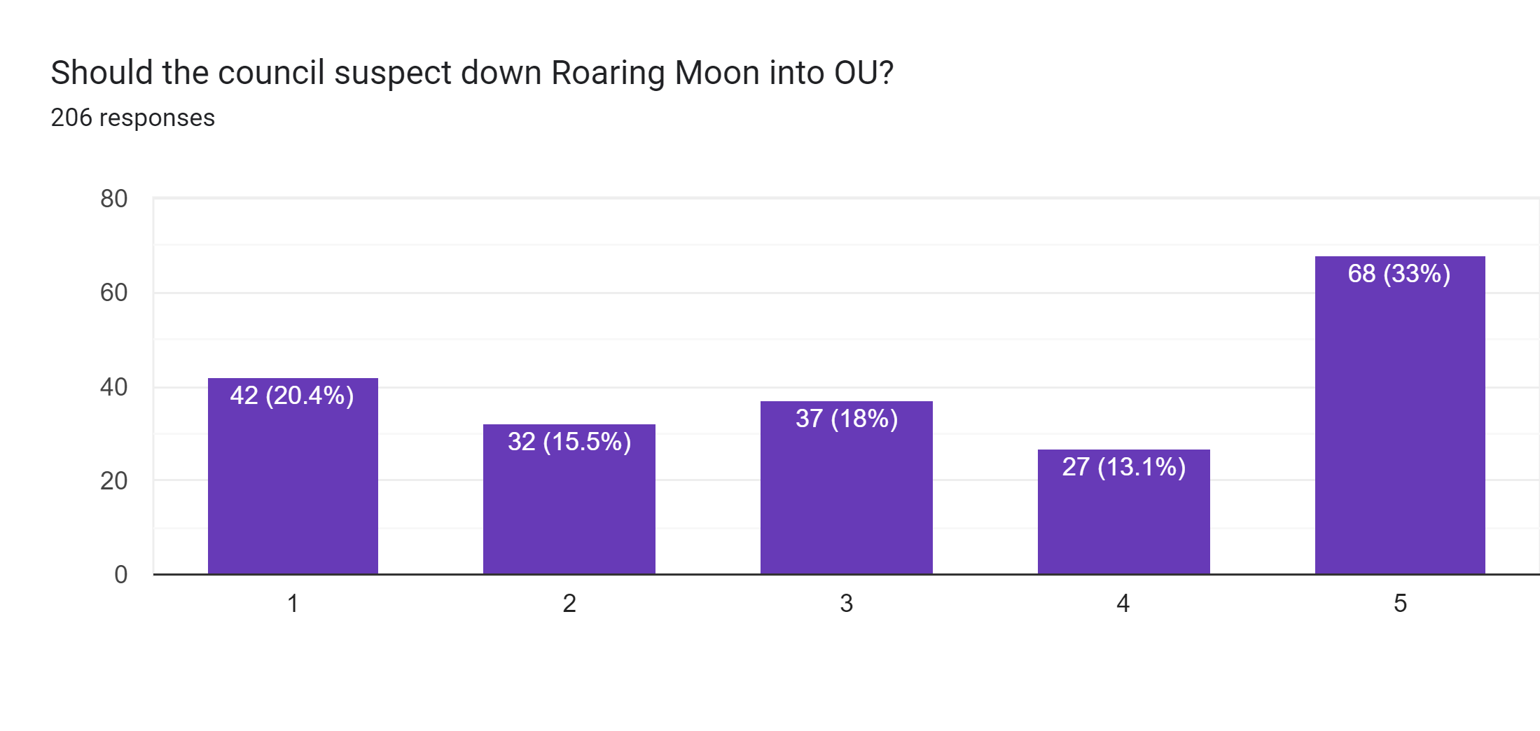 Forms response chart. Question title: Should the council suspect down Roaring Moon into OU?. Number of responses: 206 responses.