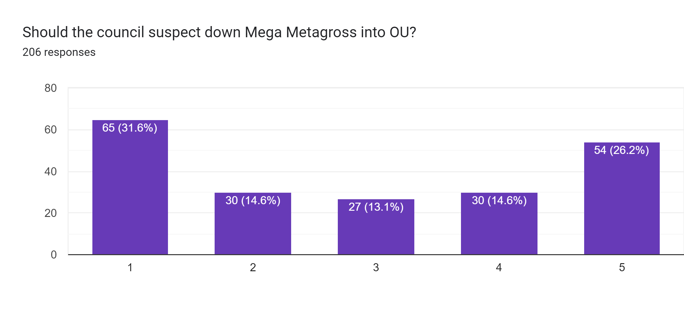 Forms response chart. Question title: Should the council suspect down Mega Metagross into OU?. Number of responses: 206 responses.