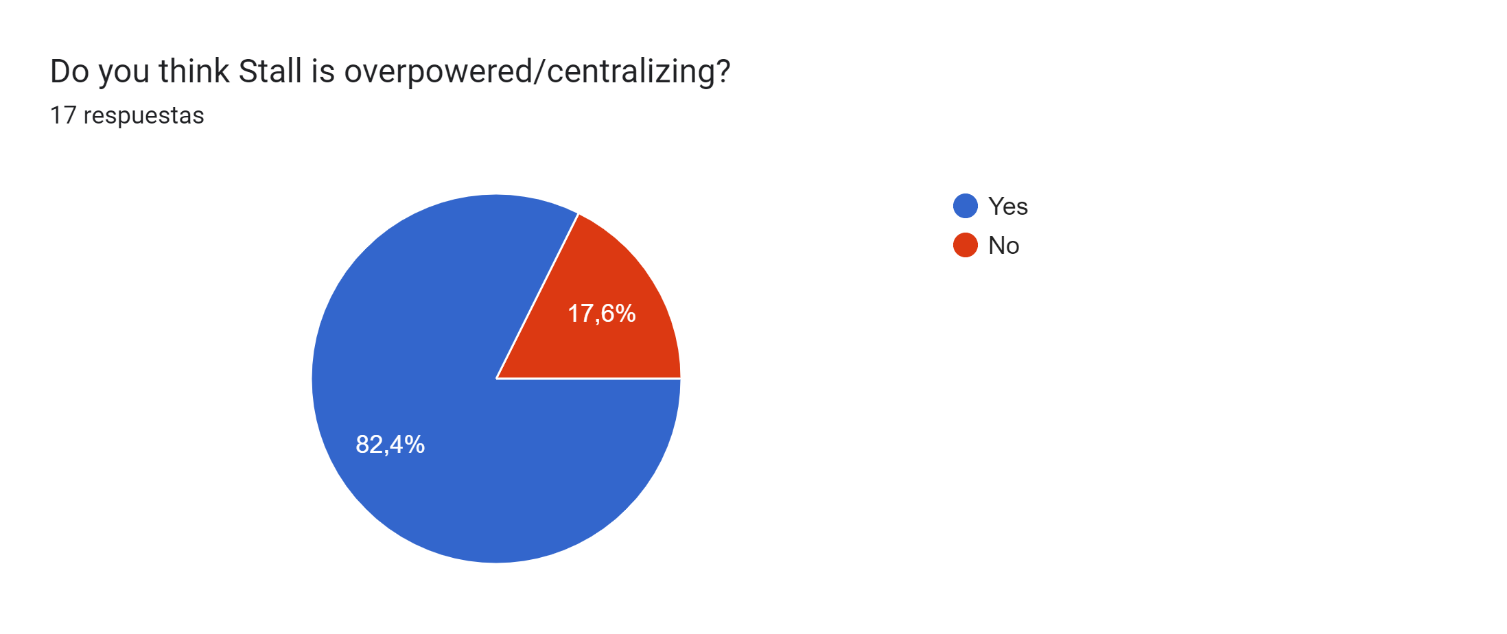 Gráfico de respuestas de formularios. Título de la pregunta: Do you think Stall is overpowered/centralizing?. Número de respuestas: 17 respuestas.