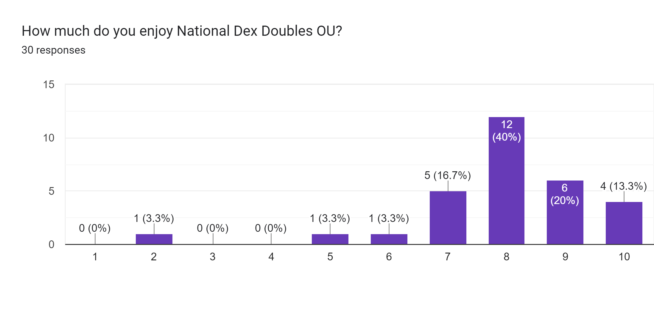 Forms response chart. Question title: How much do you enjoy National Dex Doubles OU?. Number of responses: 30 responses.