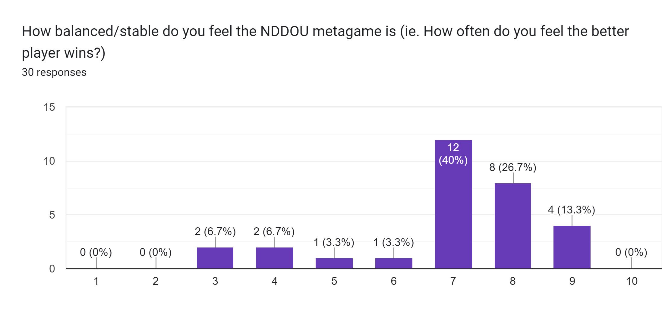 Forms response chart. Question title: How balanced/stable do you feel the NDDOU metagame is (ie. How often do you feel the better player wins?). Number of responses: 30 responses.