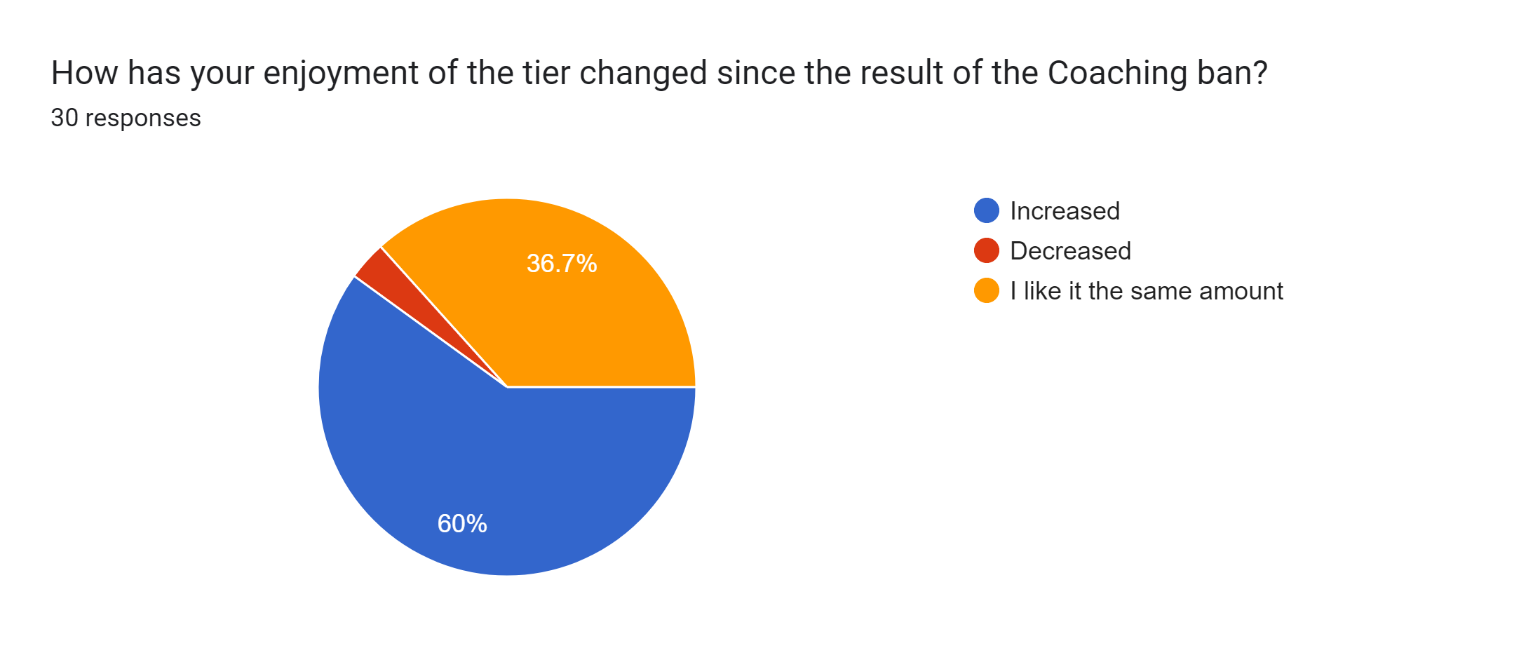 Forms response chart. Question title: How has your enjoyment of the tier changed since the result of the Coaching ban?. Number of responses: 30 responses.