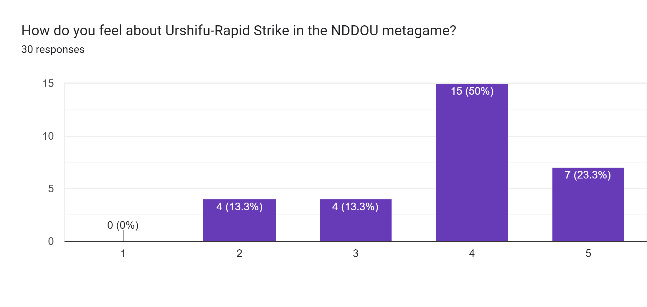 Forms response chart. Question title: How do you feel about Urshifu-Rapid Strike in the NDDOU metagame?. Number of responses: 30 responses.