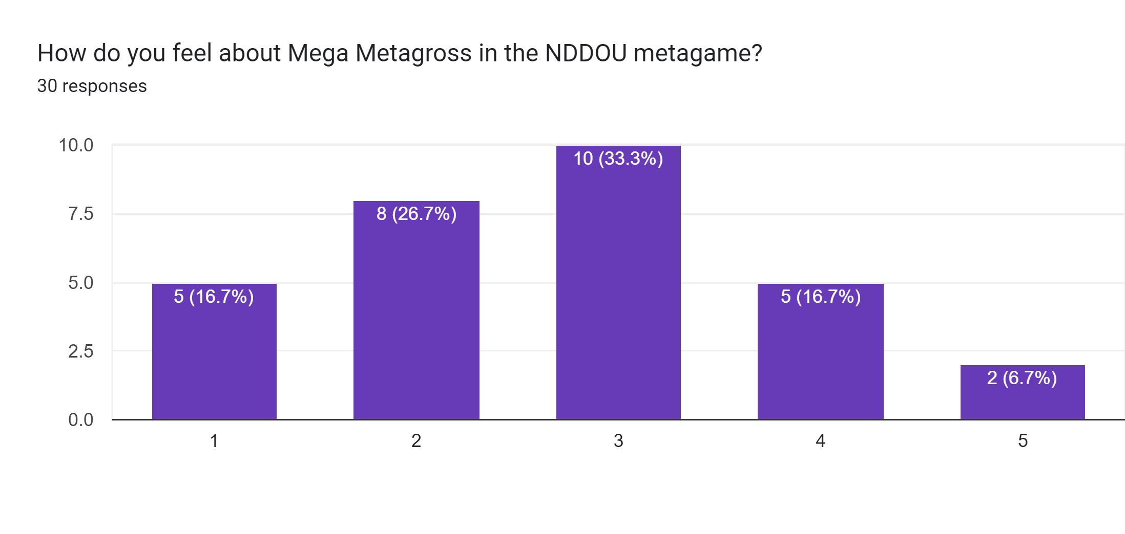 Forms response chart. Question title: How do you feel about Mega Metagross in the NDDOU metagame?. Number of responses: 30 responses.