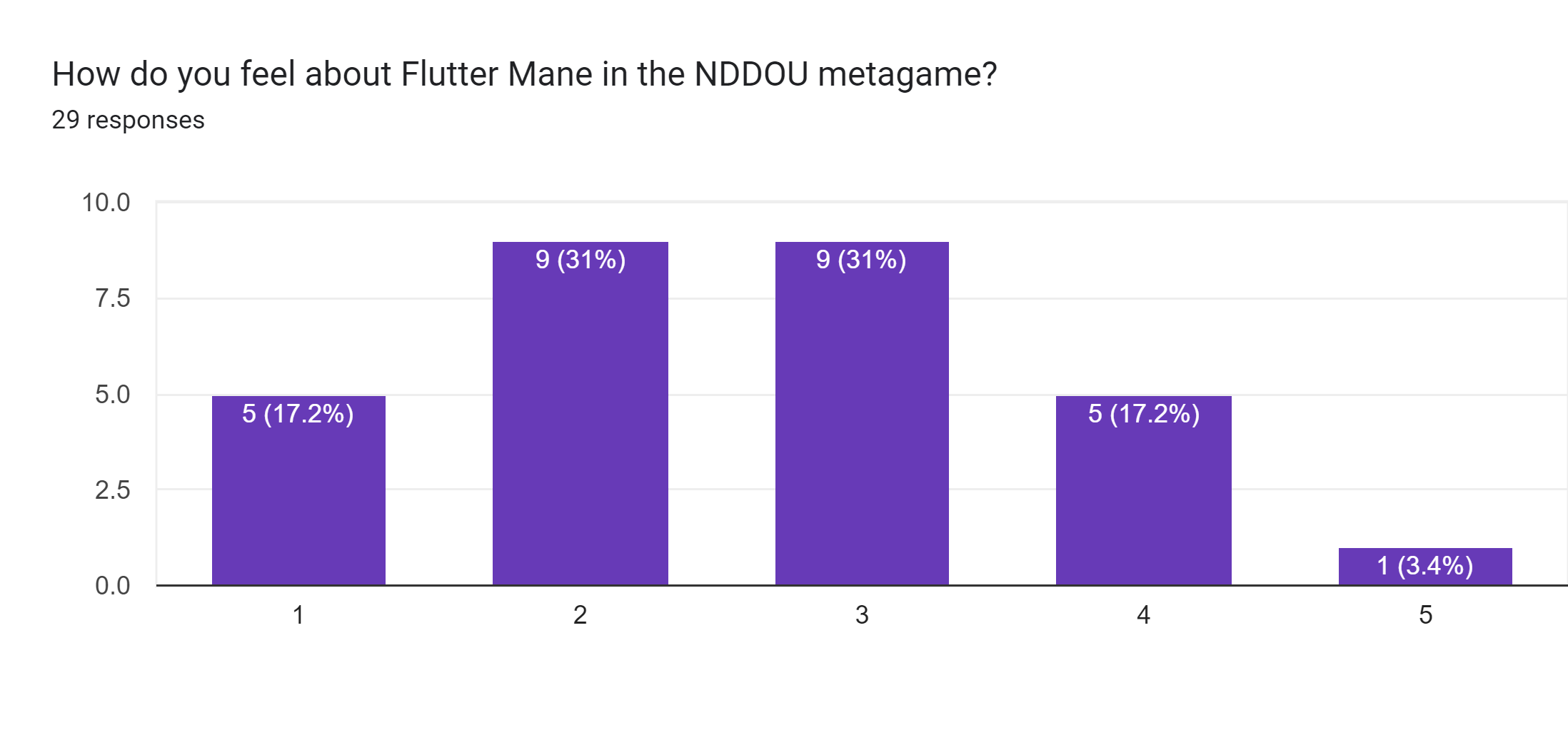 Forms response chart. Question title: How do you feel about Flutter Mane in the NDDOU metagame?. Number of responses: 29 responses.