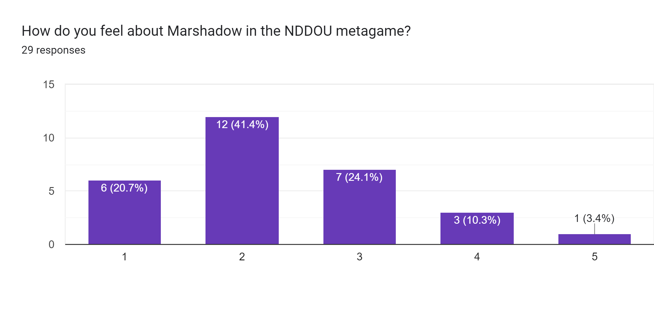 Forms response chart. Question title: How do you feel about Marshadow in the NDDOU metagame?. Number of responses: 29 responses.