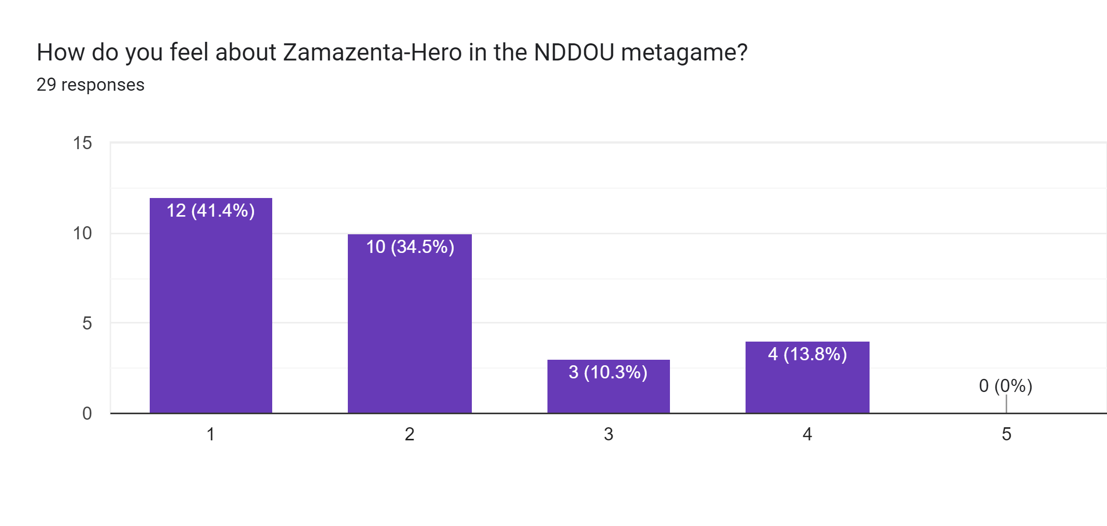 Forms response chart. Question title: How do you feel about Zamazenta-Hero in the NDDOU metagame?. Number of responses: 29 responses.