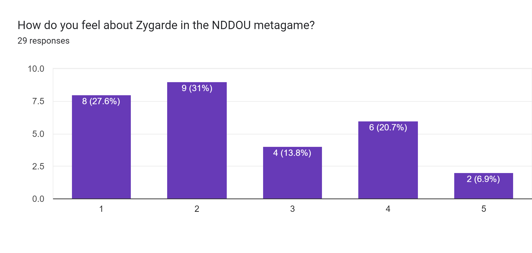 Forms response chart. Question title: How do you feel about Zygarde in the NDDOU metagame?. Number of responses: 29 responses.