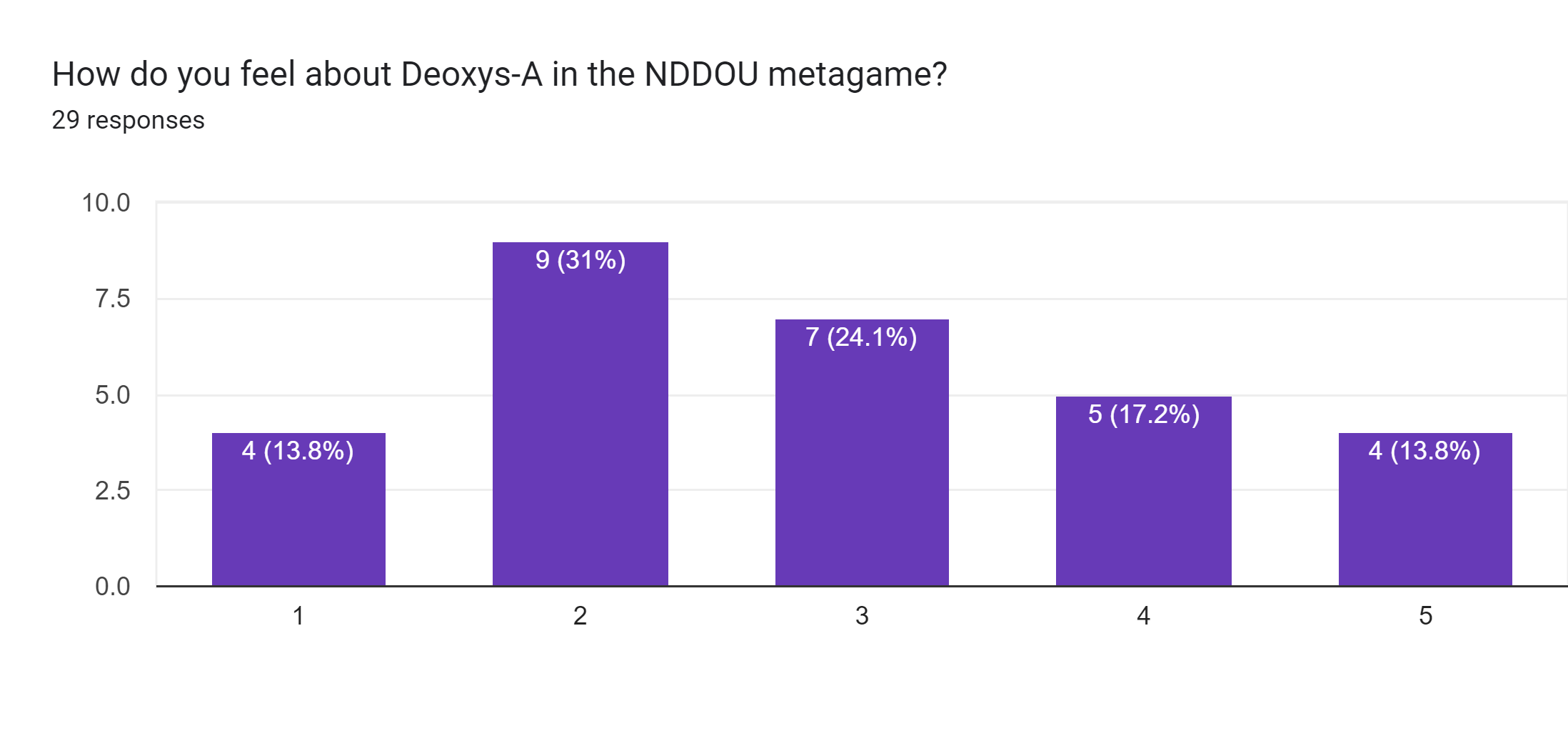 Forms response chart. Question title: How do you feel about Deoxys-A in the NDDOU metagame?. Number of responses: 29 responses.