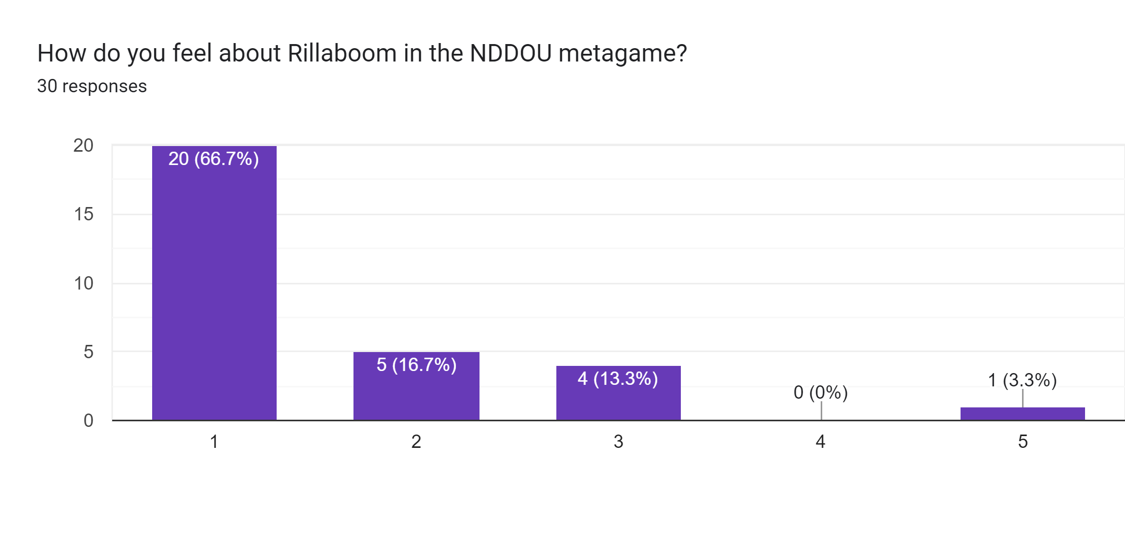 Forms response chart. Question title: How do you feel about Rillaboom in the NDDOU metagame?. Number of responses: 30 responses.