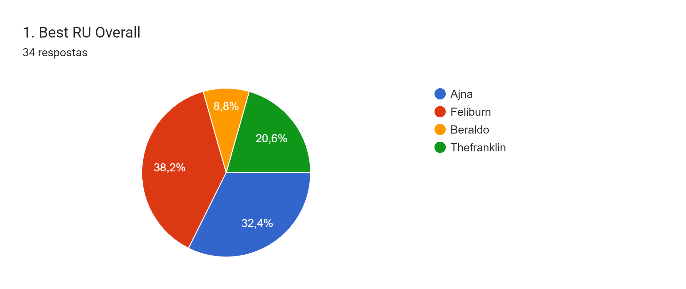 Gráfico de respostas do Formulários Google. Título da pergunta: 1. Best RU Overall. Número de respostas: 34 respostas.