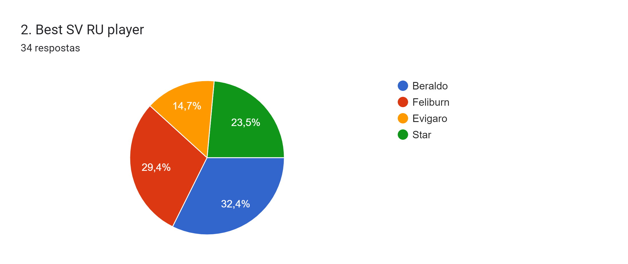 Gráfico de respostas do Formulários Google. Título da pergunta: 2. Best SV RU player. Número de respostas: 34 respostas.
