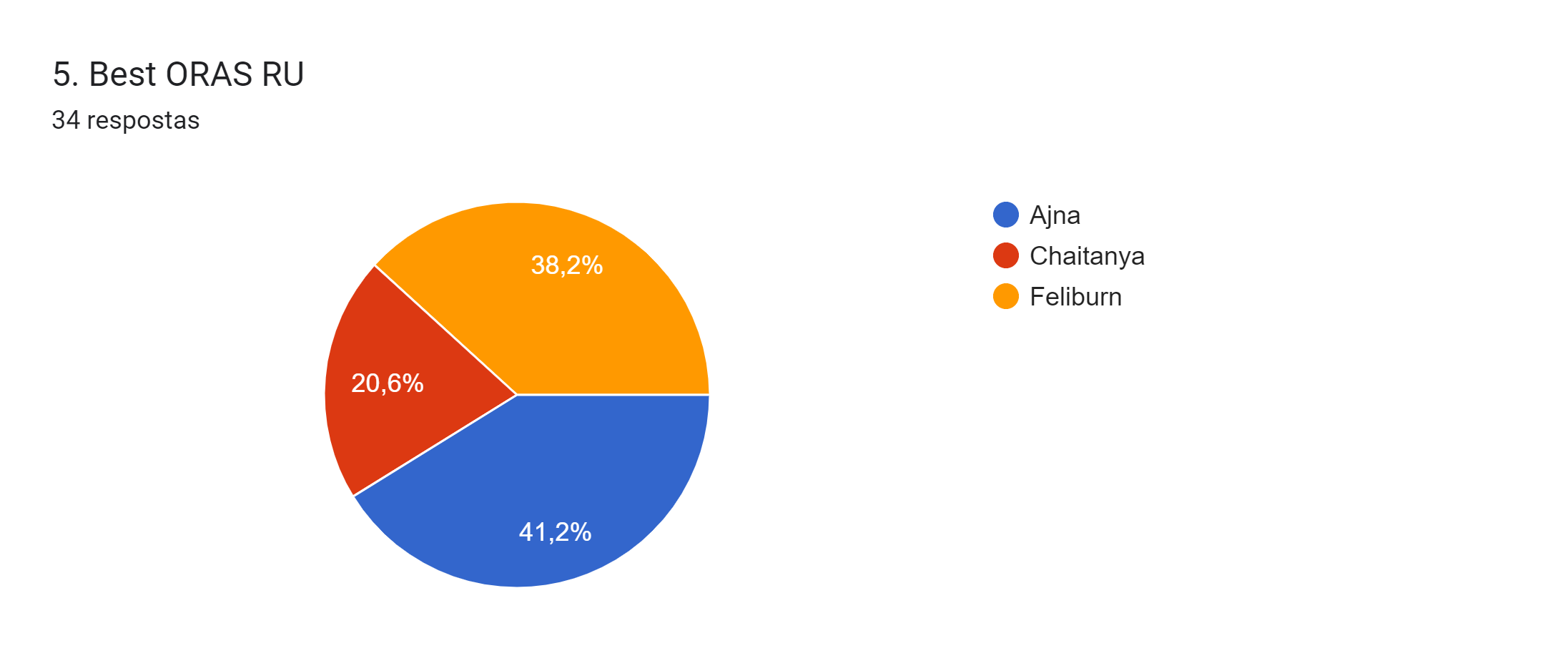 Gráfico de respostas do Formulários Google. Título da pergunta: 5. Best ORAS RU. Número de respostas: 34 respostas.