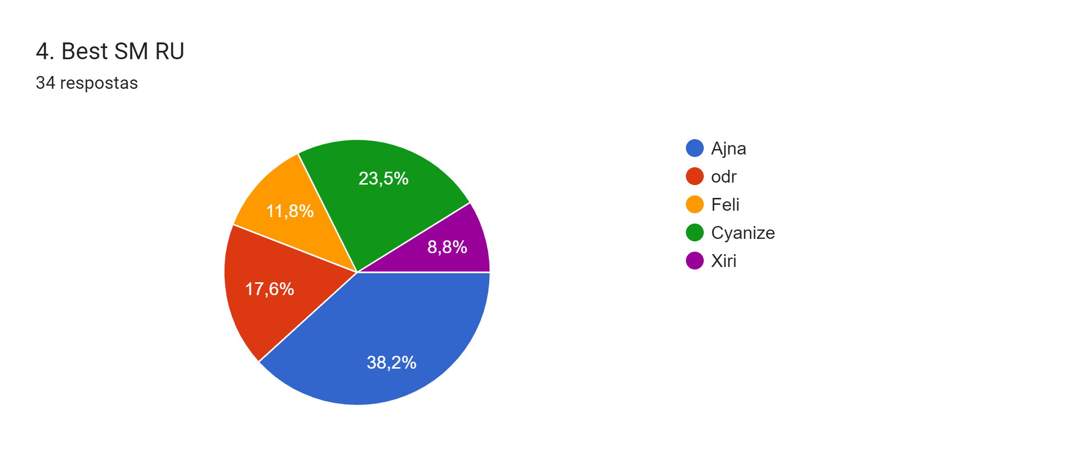 Gráfico de respostas do Formulários Google. Título da pergunta: 4. Best SM RU. Número de respostas: 34 respostas.
