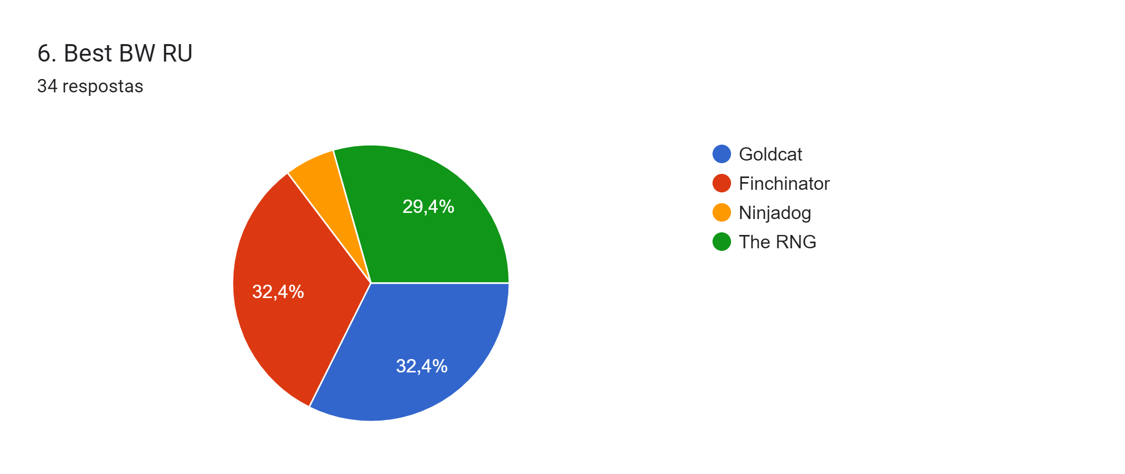 Gráfico de respostas do Formulários Google. Título da pergunta: 6. Best BW RU . Número de respostas: 34 respostas.