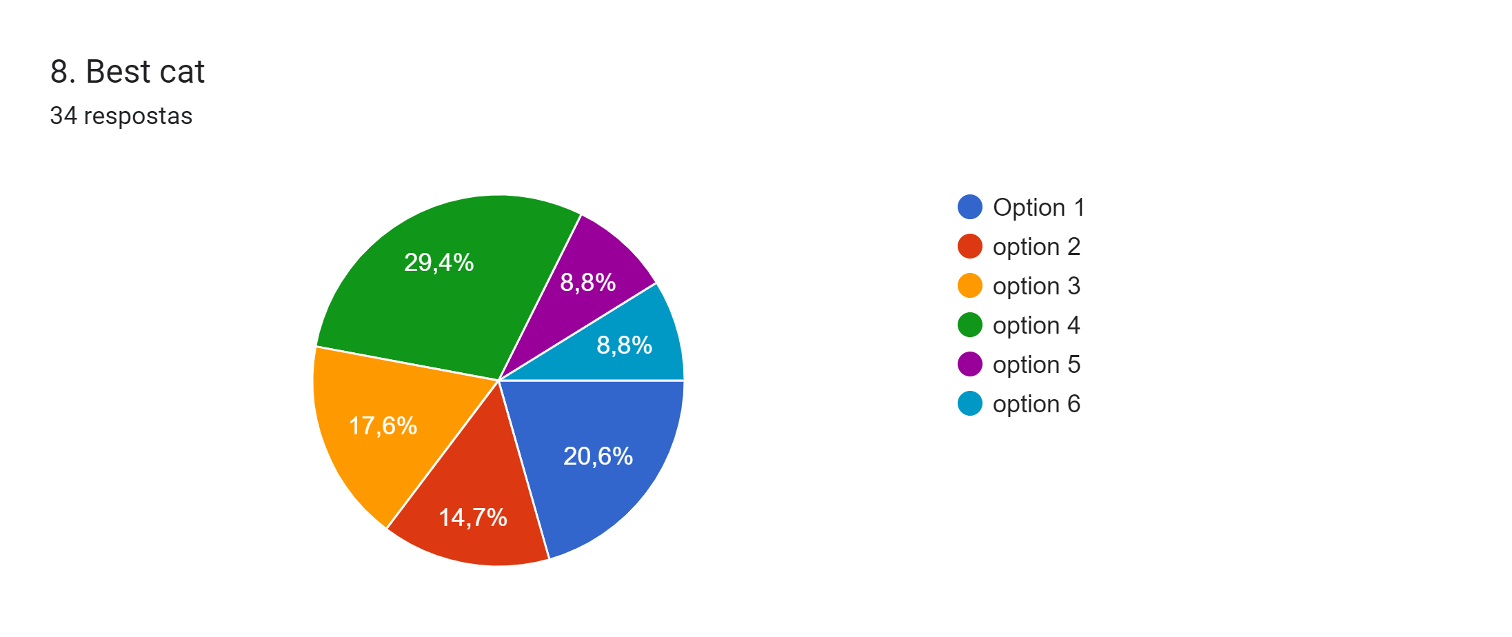 Gráfico de respostas do Formulários Google. Título da pergunta: 8. Best cat. Número de respostas: 34 respostas.