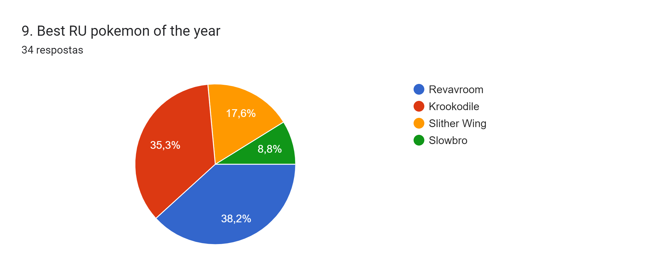 Gráfico de respostas do Formulários Google. Título da pergunta: 9. Best RU pokemon of the year. Número de respostas: 34 respostas.