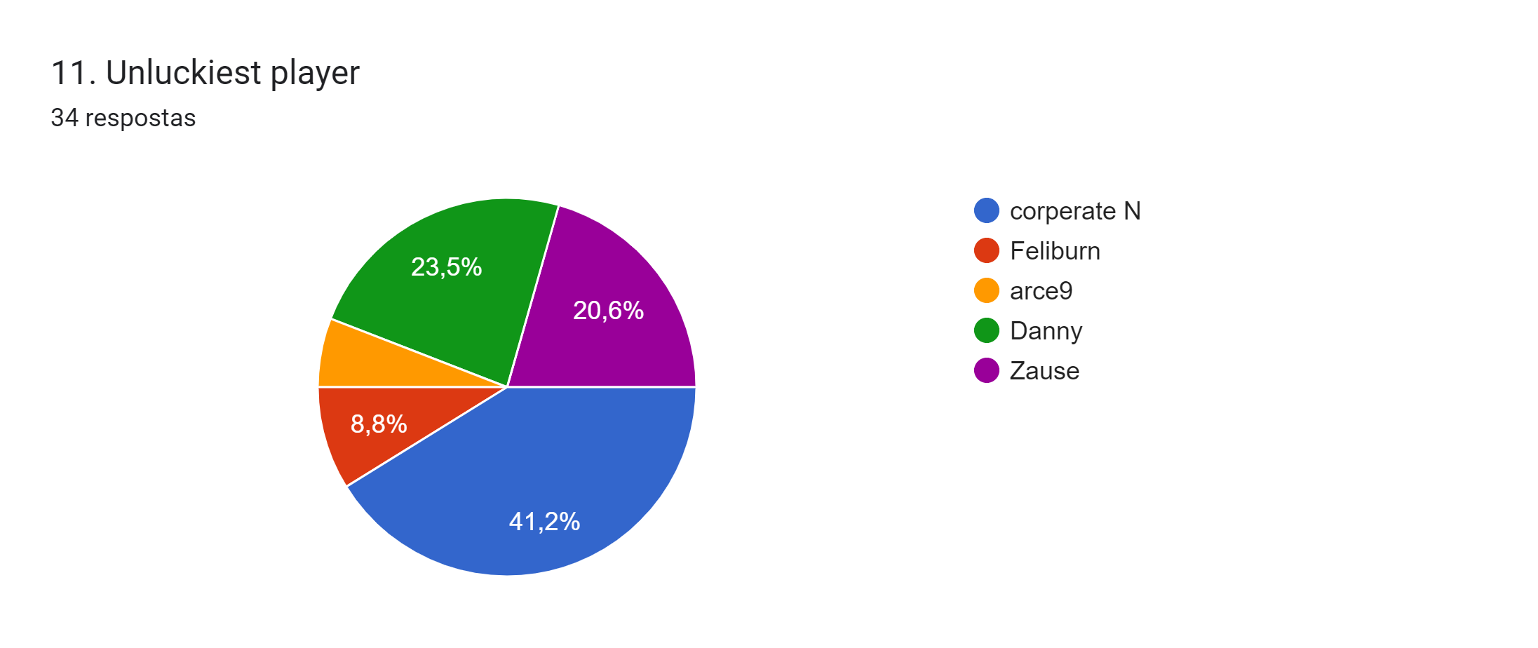 Gráfico de respostas do Formulários Google. Título da pergunta: 11. Unluckiest player. Número de respostas: 34 respostas.