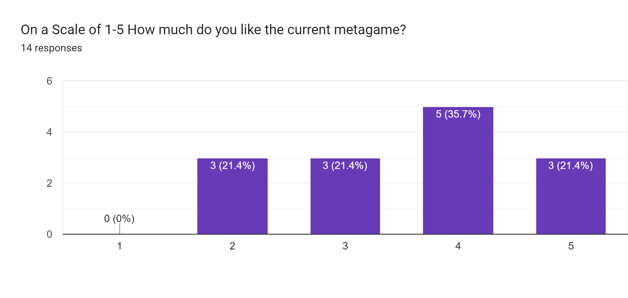Forms response chart. Question title: On a Scale of 1-5 How much do you like the current metagame?. Number of responses: 14 responses.
