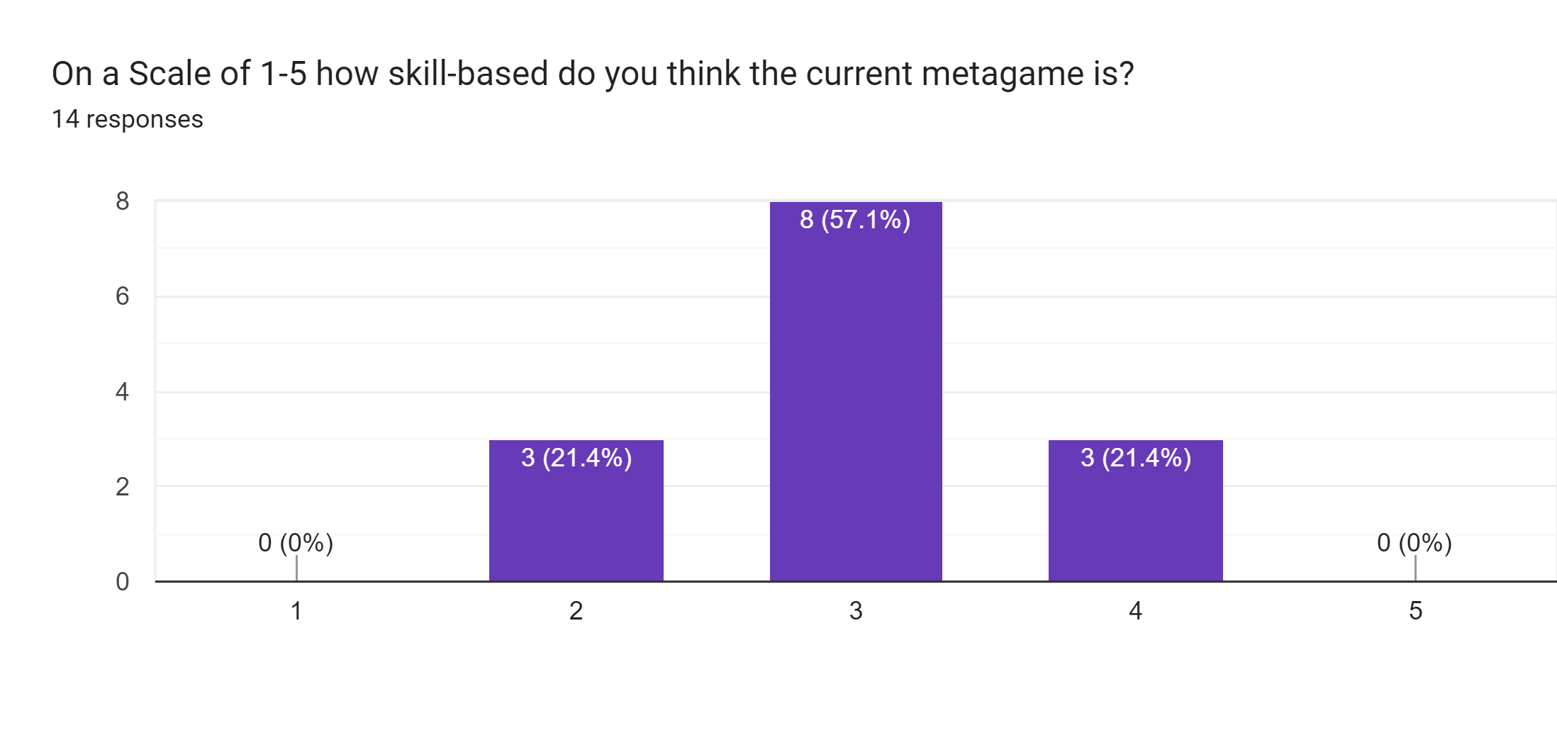 Forms response chart. Question title: On a Scale of 1-5 how skill-based do you think the current metagame is?. Number of responses: 14 responses.