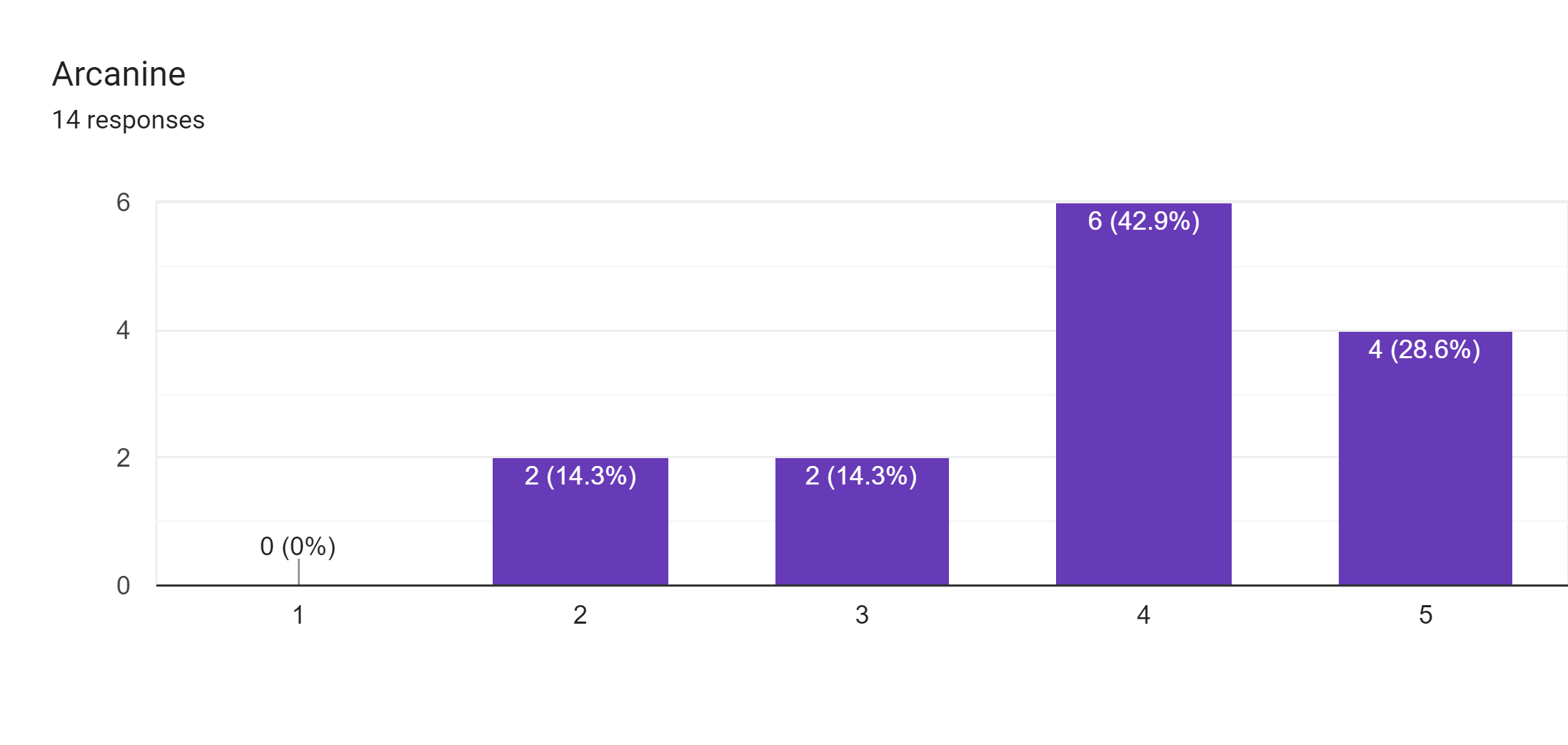 Forms response chart. Question title: Arcanine. Number of responses: 14 responses.
