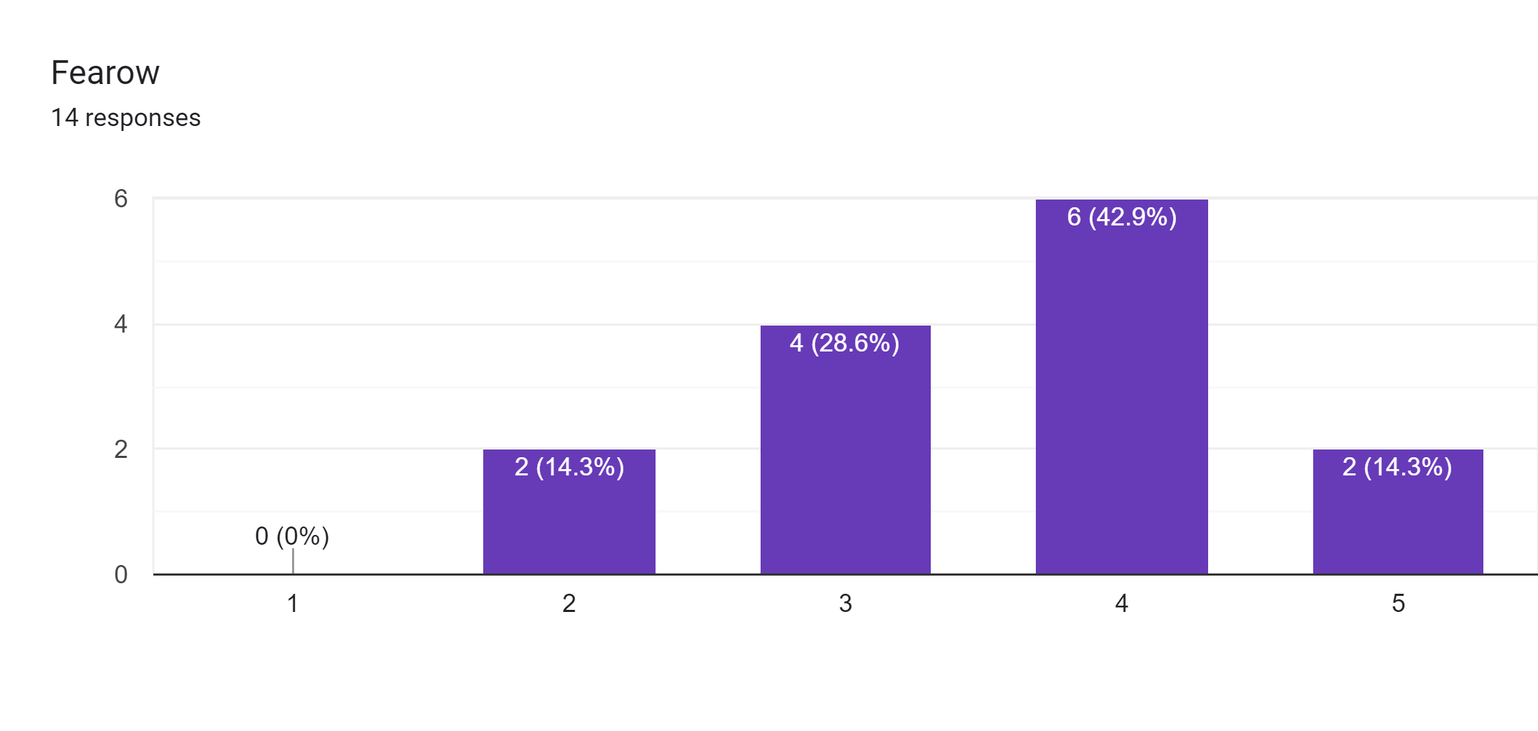 Forms response chart. Question title: Fearow. Number of responses: 14 responses.