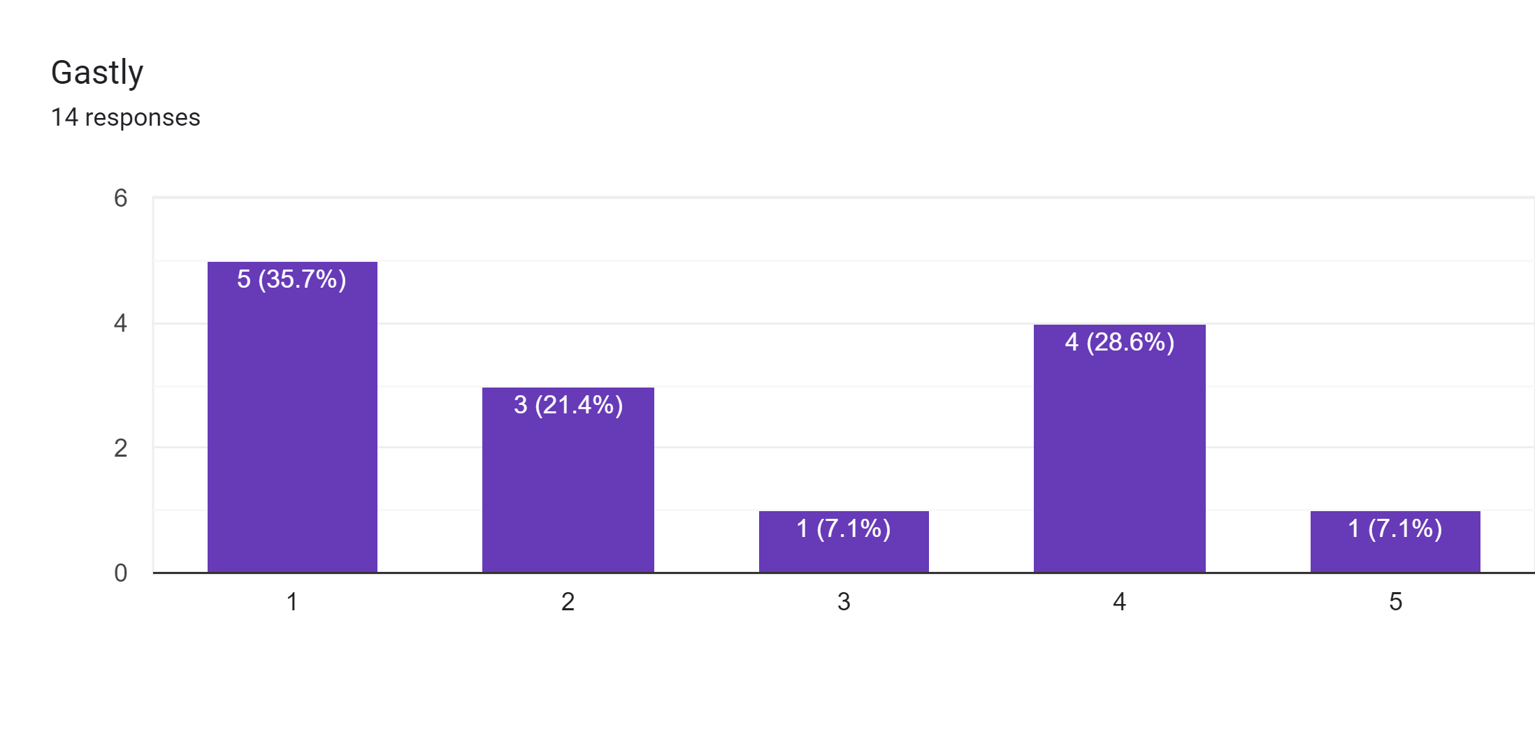 Forms response chart. Question title: Gastly. Number of responses: 14 responses.