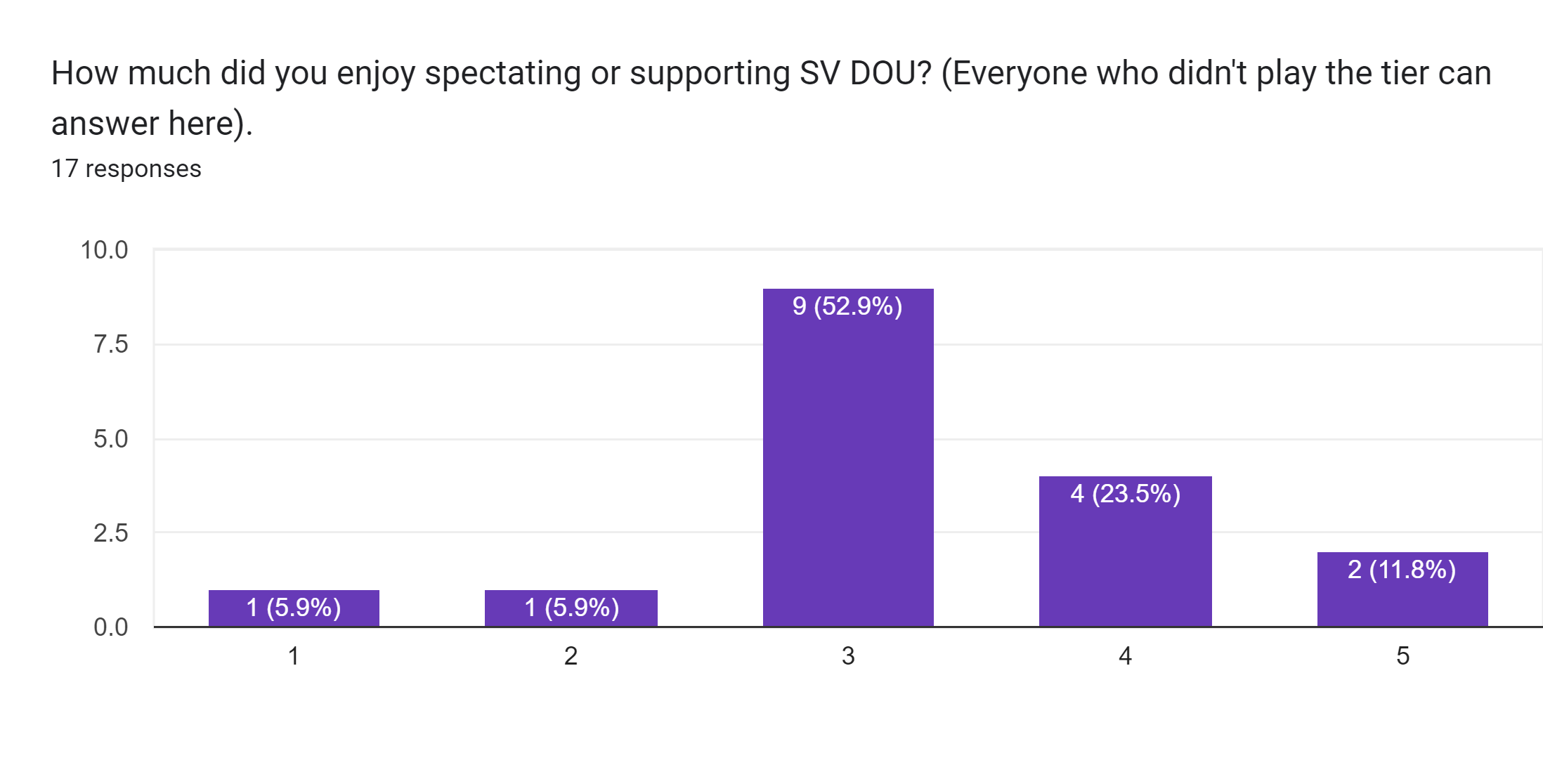 Forms response chart. Question title: How much did you enjoy spectating or supporting SV DOU? (Everyone who didn't play the tier can answer here).. Number of responses: 17 responses.