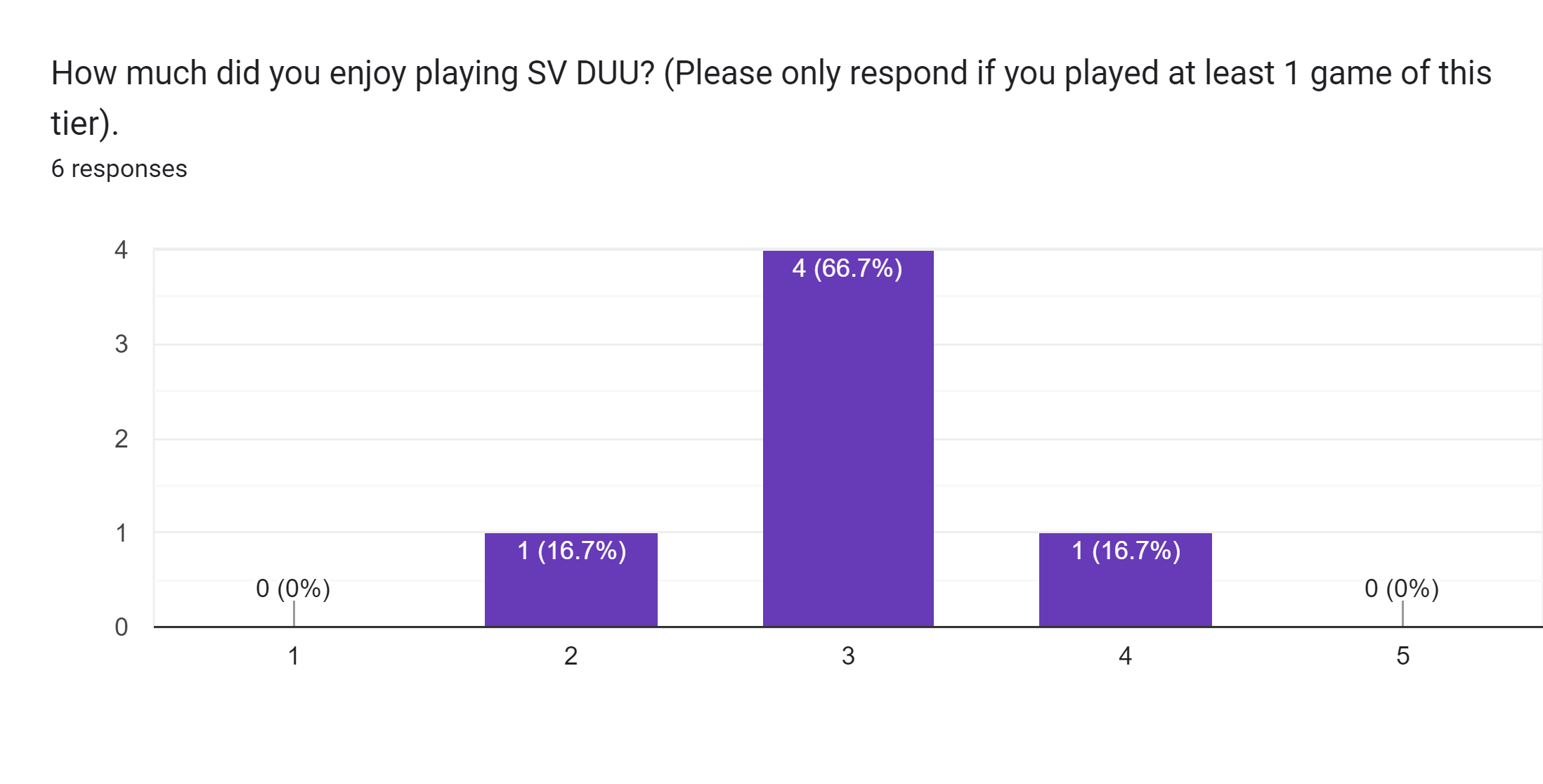 Forms response chart. Question title: How much did you enjoy playing SV DUU? (Please only respond if you played at least 1 game of this tier).. Number of responses: 6 responses.