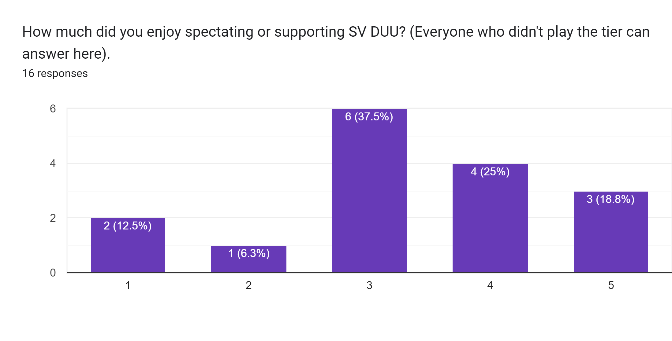 Forms response chart. Question title: How much did you enjoy spectating or supporting SV DUU? (Everyone who didn't play the tier can answer here).. Number of responses: 16 responses.