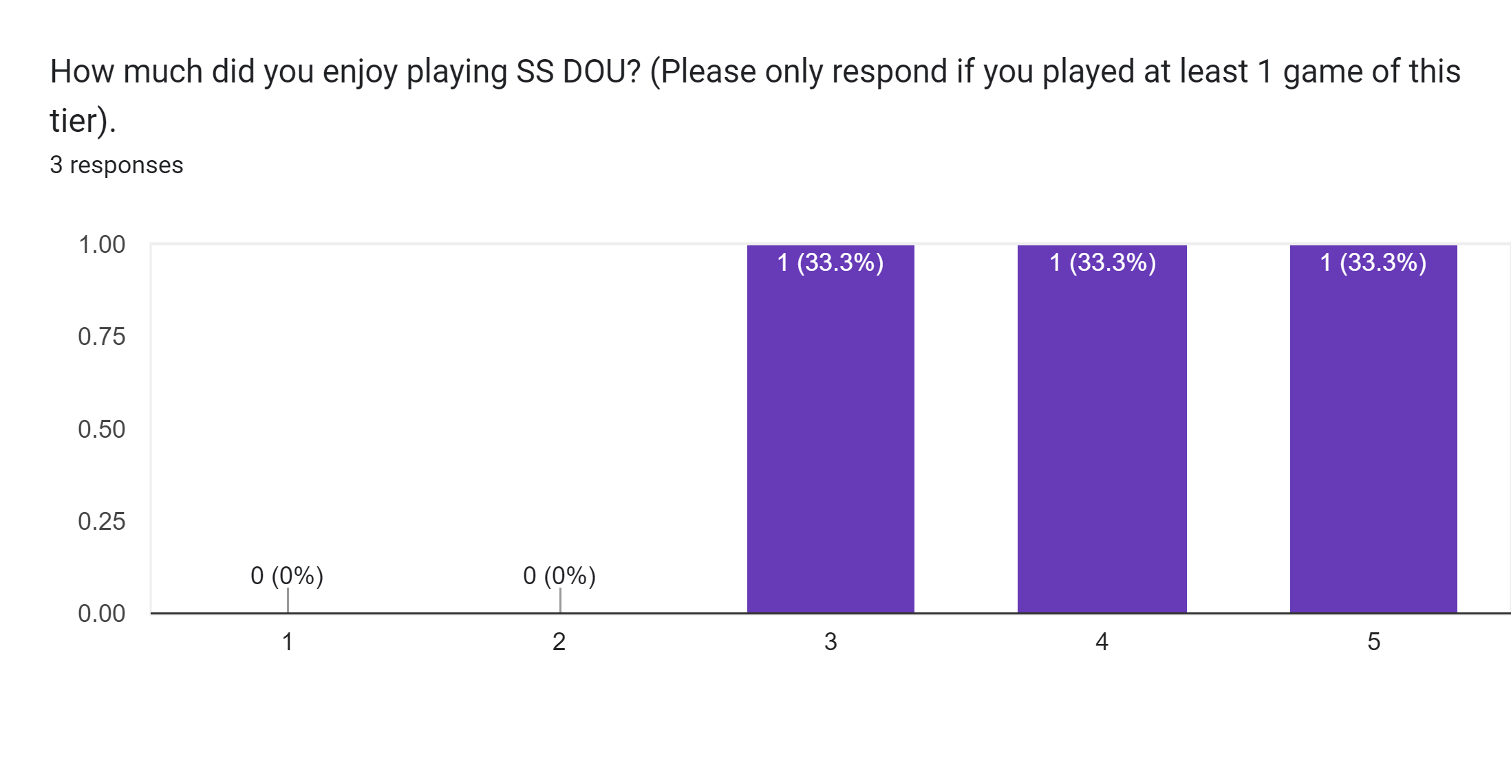 Forms response chart. Question title: How much did you enjoy playing SS DOU? (Please only respond if you played at least 1 game of this tier).. Number of responses: 3 responses.