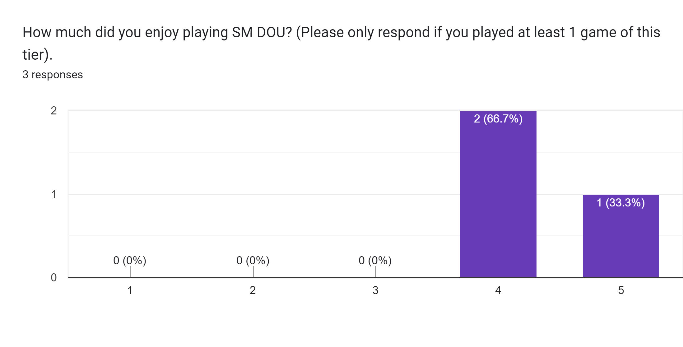 Forms response chart. Question title: How much did you enjoy playing SM DOU? (Please only respond if you played at least 1 game of this tier).. Number of responses: 3 responses.