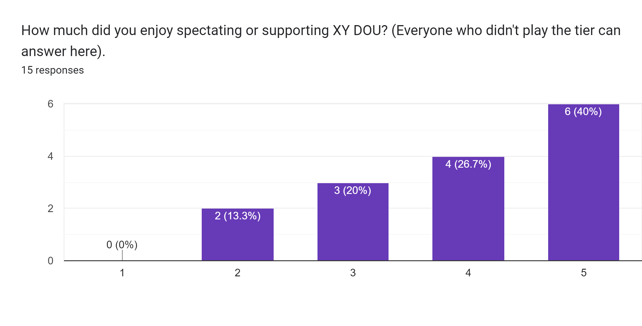 Forms response chart. Question title: How much did you enjoy spectating or supporting XY DOU? (Everyone who didn't play the tier can answer here).. Number of responses: 15 responses.
