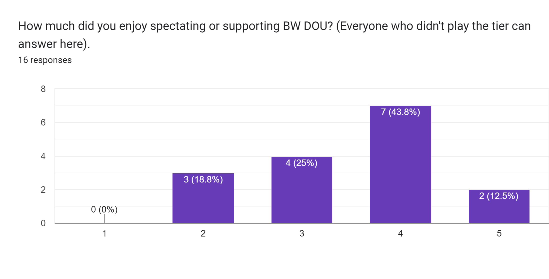 Forms response chart. Question title: How much did you enjoy spectating or supporting BW DOU? (Everyone who didn't play the tier can answer here).. Number of responses: 16 responses.