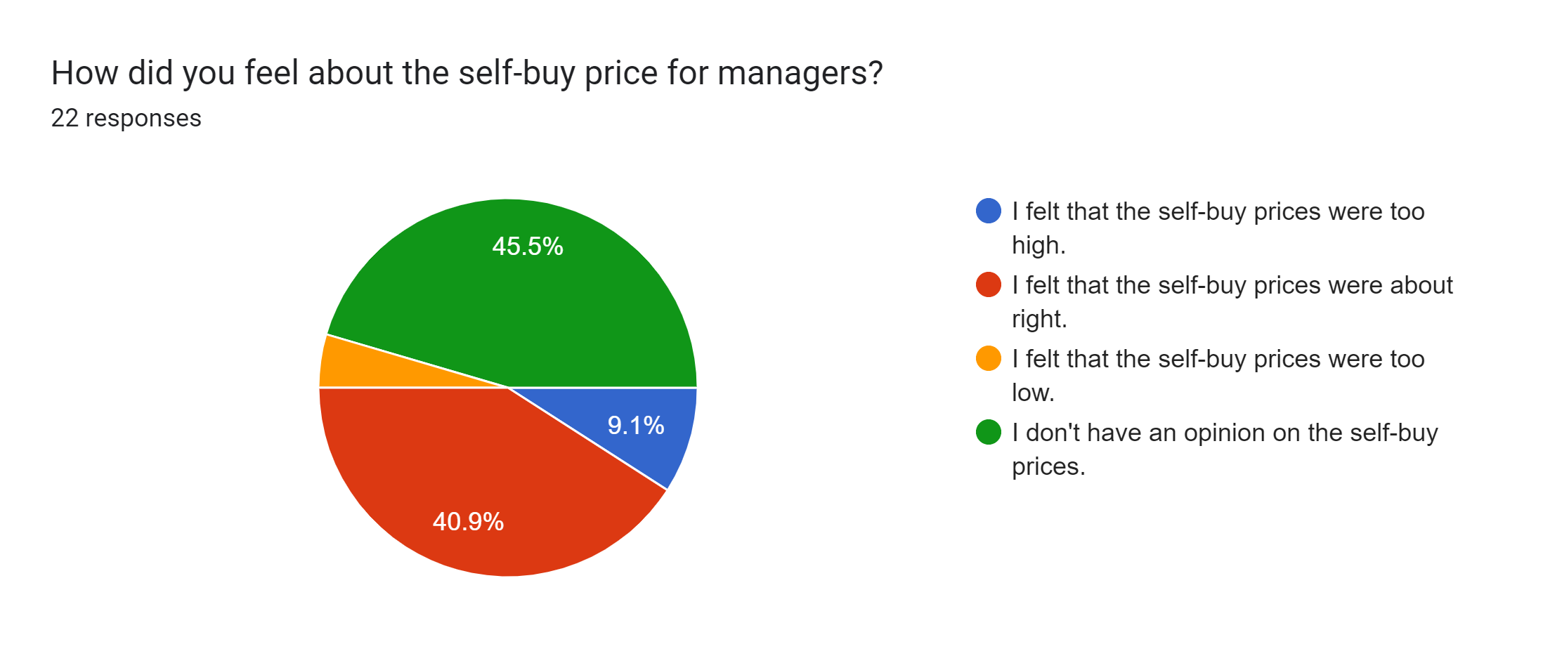 Forms response chart. Question title: How did you feel about the self-buy price for managers?. Number of responses: 22 responses.