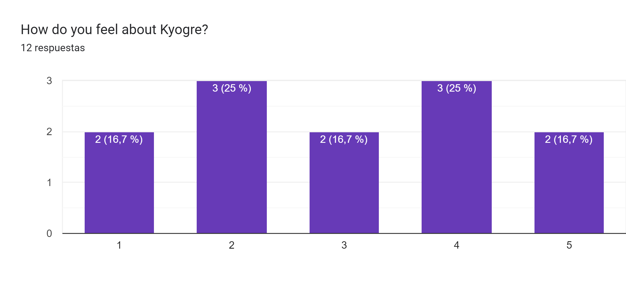 Gráfico de respuestas de formularios. Título de la pregunta: How do you feel about Kyogre?. Número de respuestas: 12 respuestas.