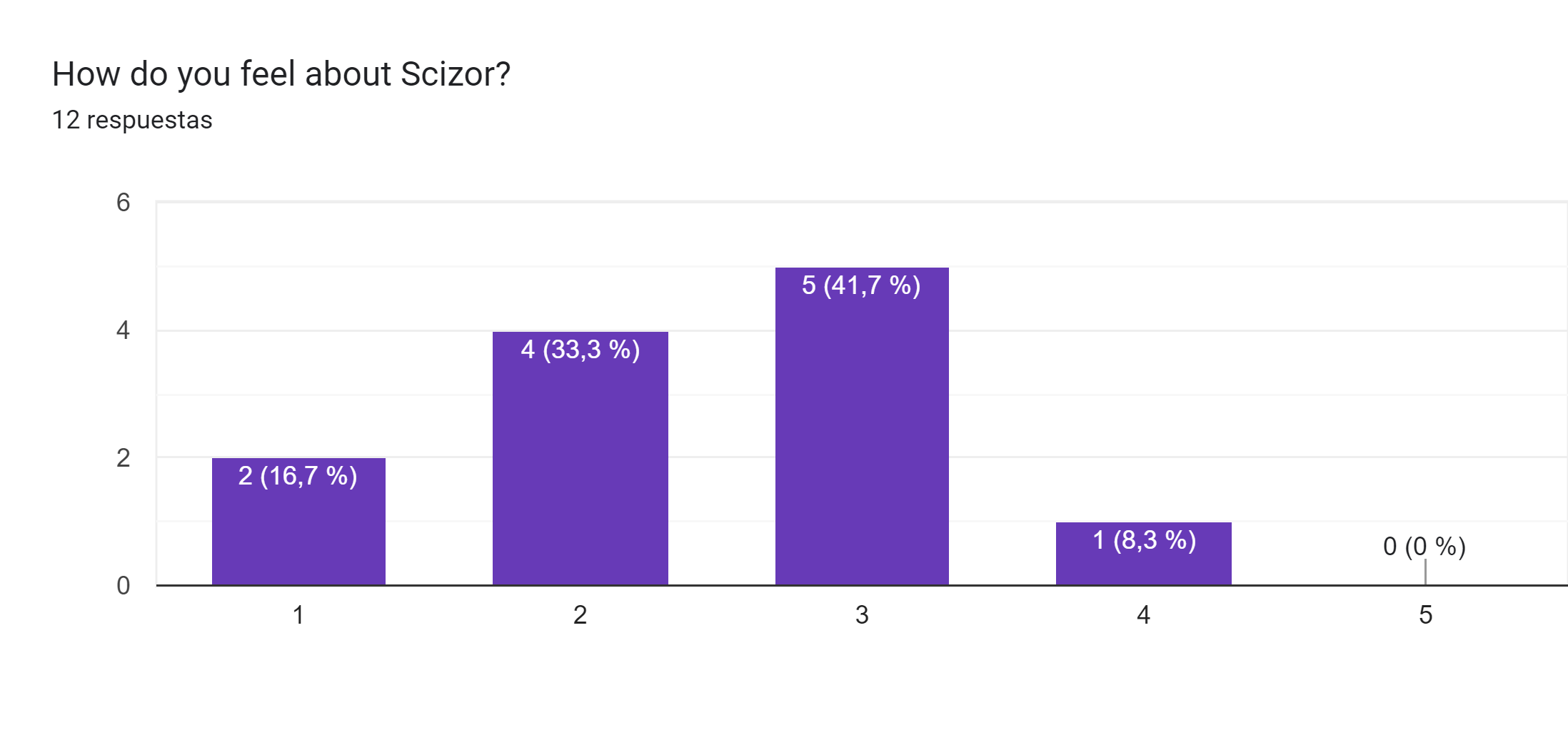 Gráfico de respuestas de formularios. Título de la pregunta: How do you feel about Scizor?. Número de respuestas: 12 respuestas.