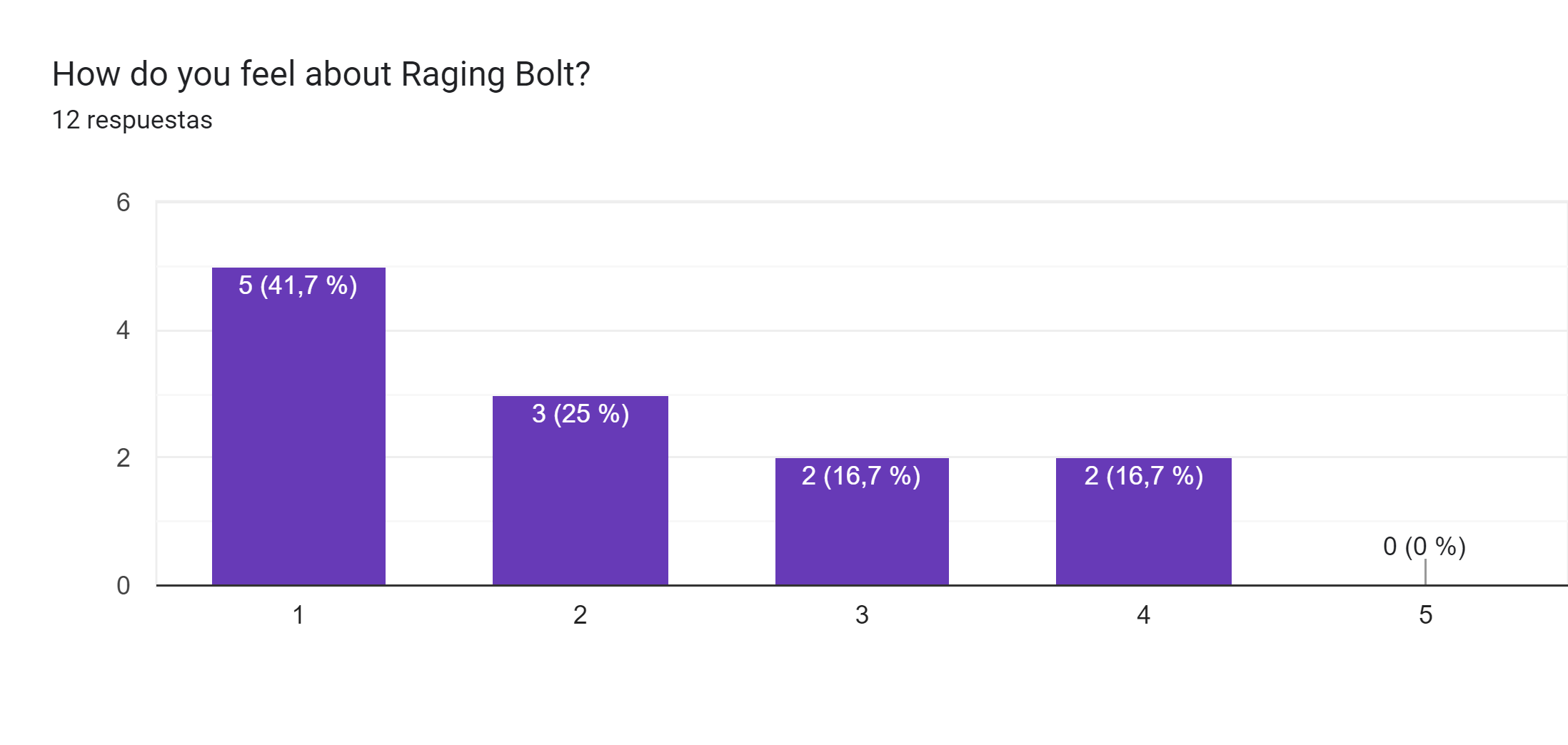 Gráfico de respuestas de formularios. Título de la pregunta: How do you feel about Raging Bolt?. Número de respuestas: 12 respuestas.