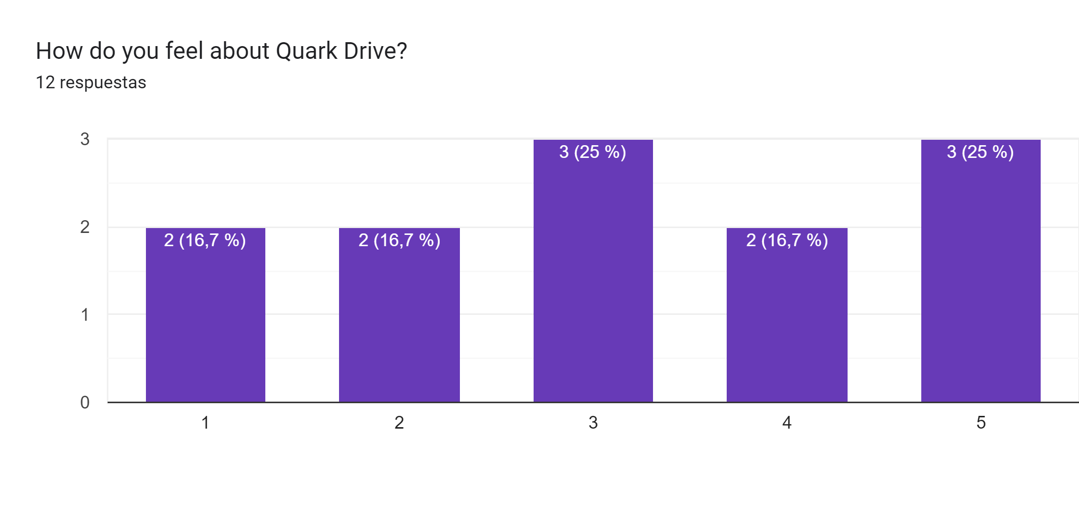 Gráfico de respuestas de formularios. Título de la pregunta: How do you feel about Quark Drive?. Número de respuestas: 12 respuestas.