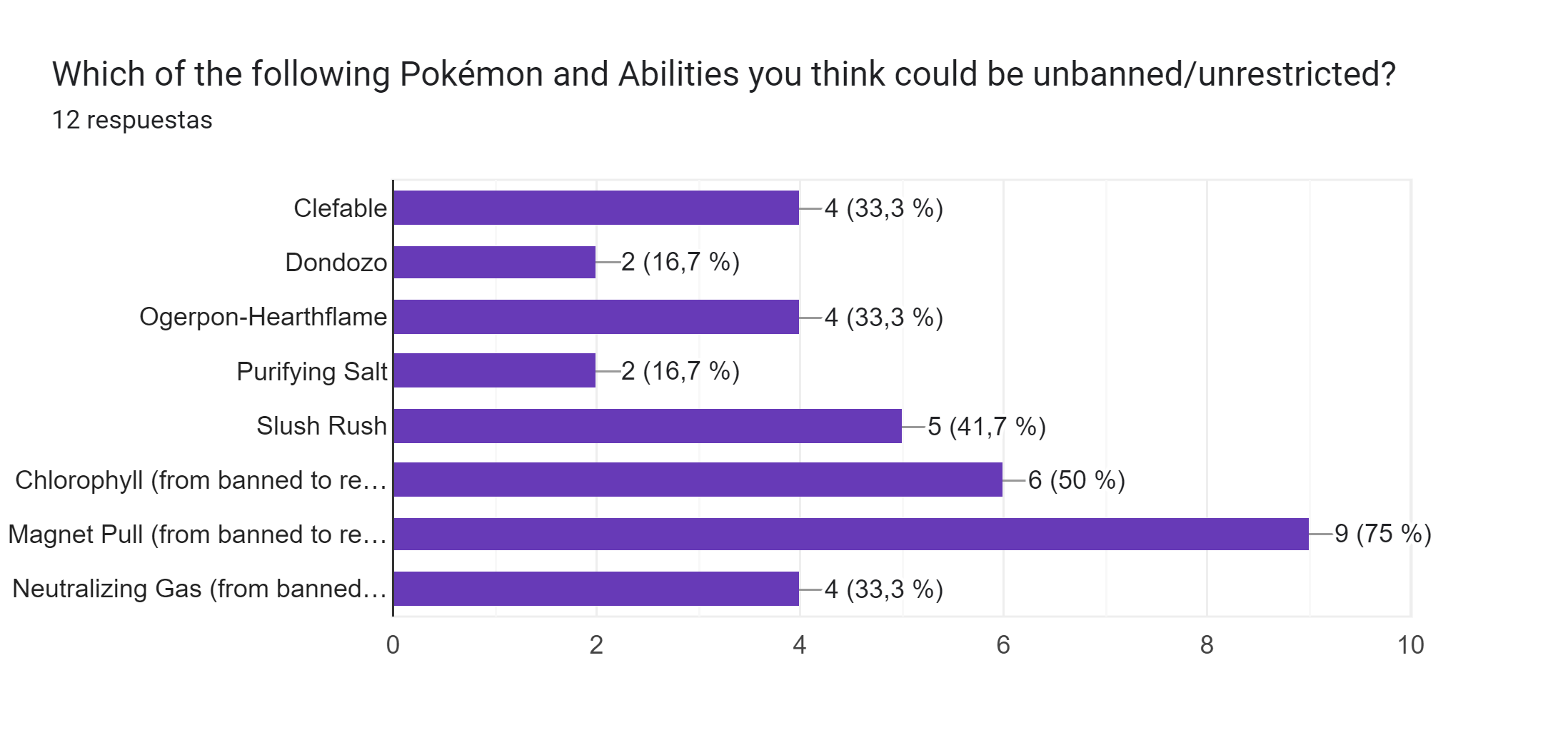 Gráfico de respuestas de formularios. Título de la pregunta: Which of the following Pokémon and Abilities you think could be unbanned/unrestricted?. Número de respuestas: 12 respuestas.